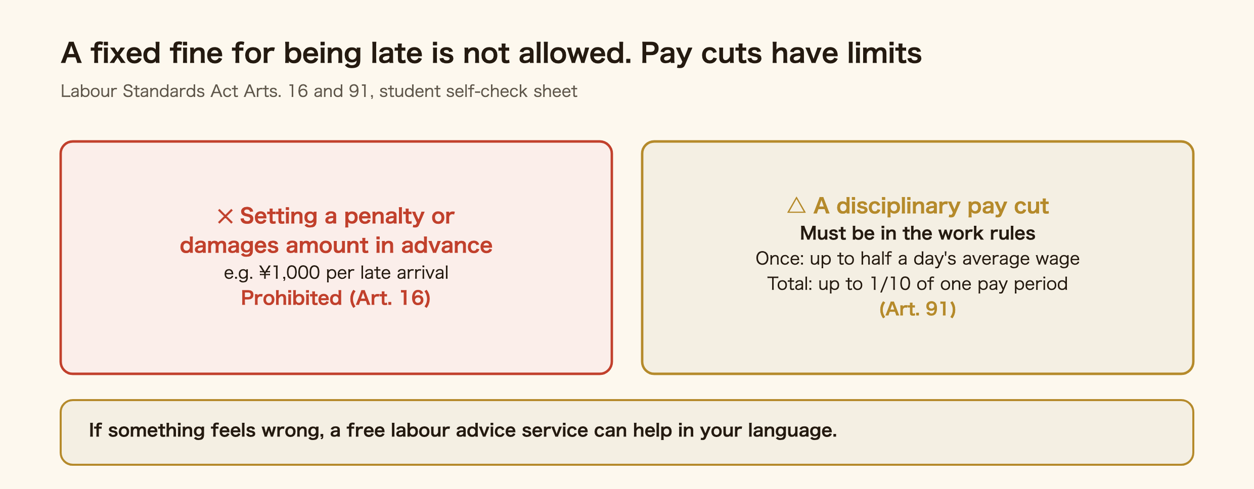 A fixed lateness fine is prohibited (Art. 16); a disciplinary pay cut must be in the work rules and is capped at half a day's average wage per cut and one tenth of a pay period in total (Art. 91)