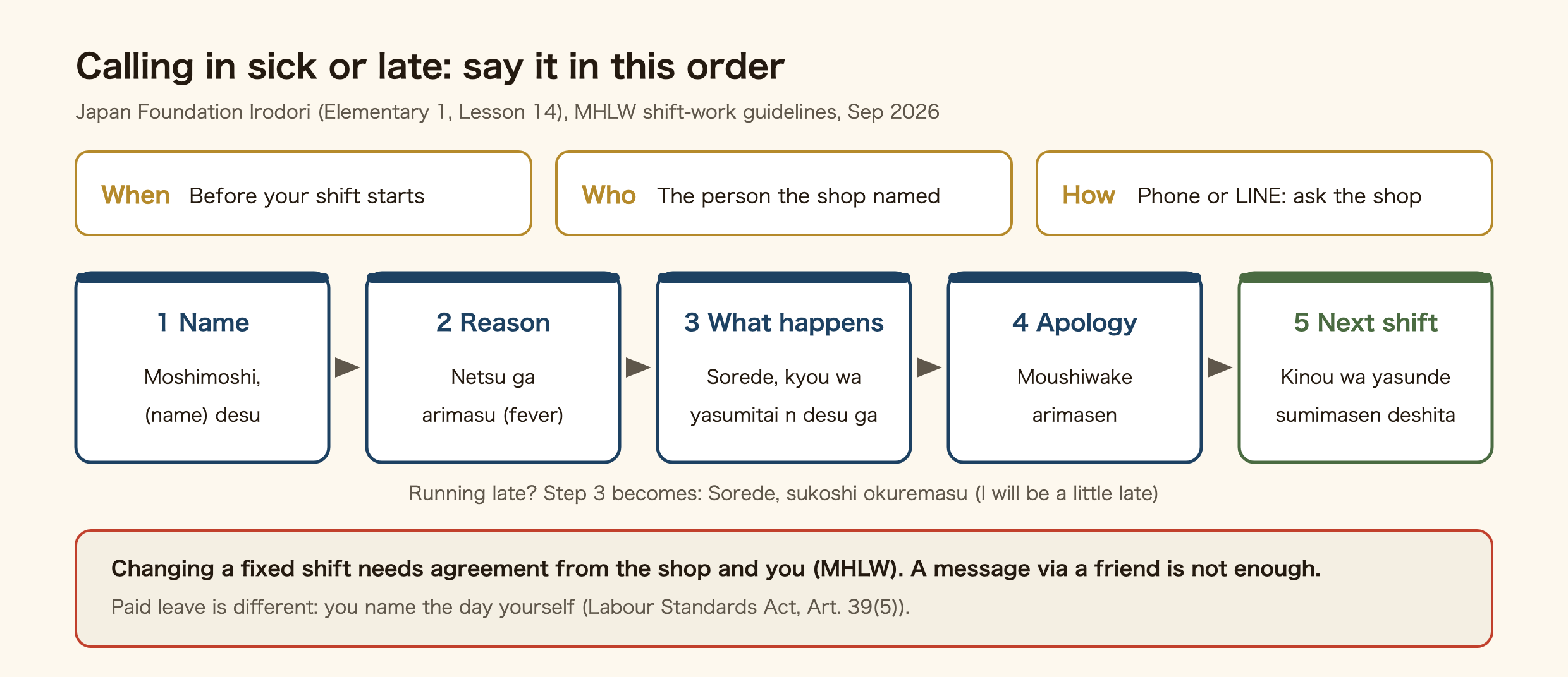 How to call in sick or late at a part-time job in Japan, in order. When: before your shift starts. Who: the person the shop named. How: phone or LINE, as the shop sets. 1 Name: moshimoshi, (name) desu. 2 Reason: netsu ga arimasu (I have a fever). 3 What happens: sorede, kyou wa yasumitai n desu ga (so I would like to take today off). 4 Apology: moushiwake arimasen. 5 Next shift: kinou wa yasunde sumimasen deshita. If you are running late, step 3 becomes sorede, sukoshi okuremasu. Changing a fixed shift needs agreement from the shop and you (Ministry of Health, Labour and Welfare). Paid leave is different: you name the day yourself (Labour Standards Act, Art. 39(5)).