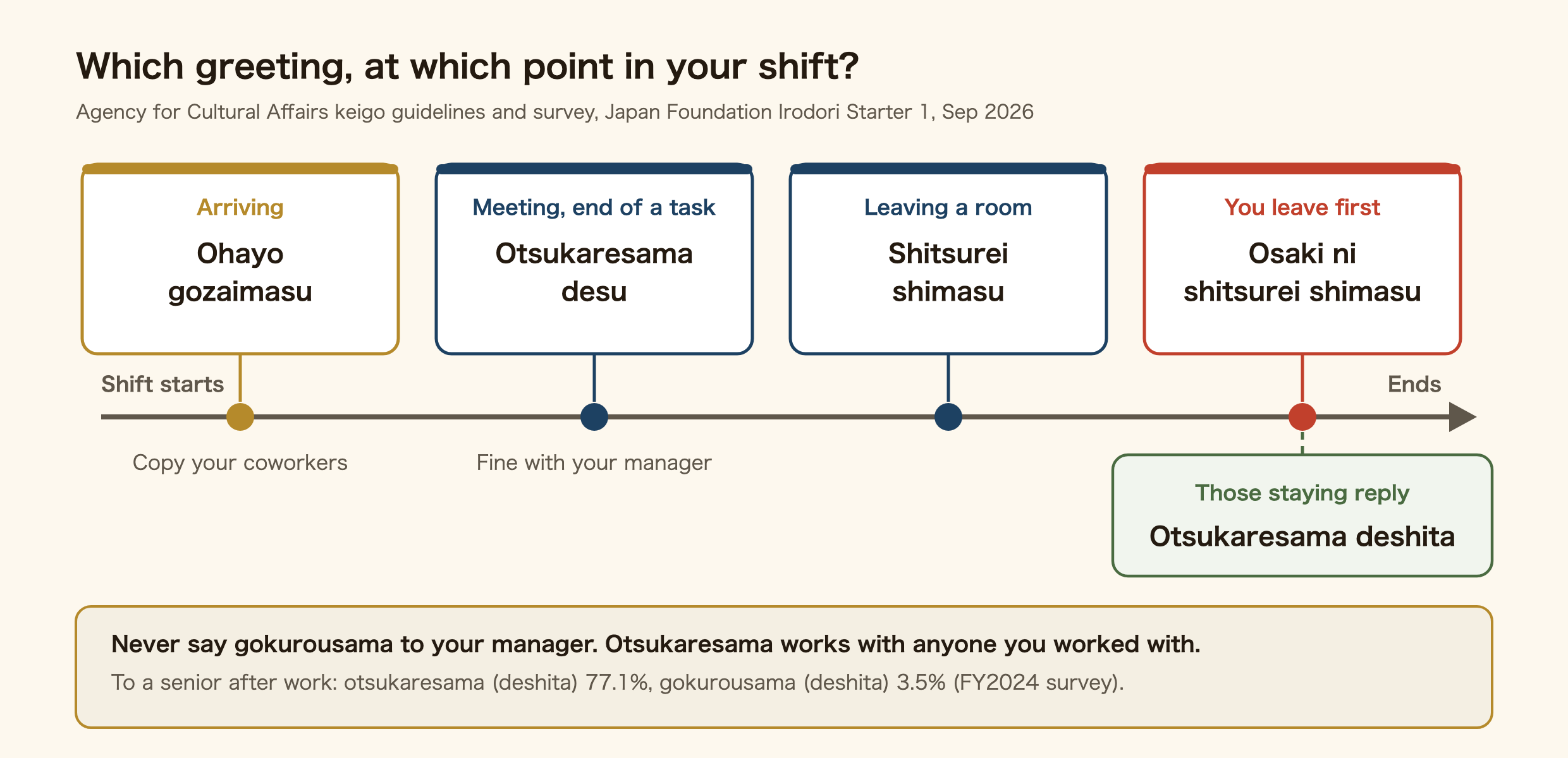 A timeline of which greeting to use at each point in a part-time shift. Arriving at work: ohayo gozaimasu, even on an evening shift if your coworkers say it. Meeting a coworker or finishing a task: otsukaresama desu, which is fine with your manager too. Leaving the office or break room: shitsurei shimasu. Leaving before others: osaki ni shitsurei shimasu, and those staying reply otsukaresama deshita. Never say gokurousama to your manager (keigo guidelines). In the Agency for Cultural Affairs FY2024 survey, 77.1% say otsukaresama (deshita) to a senior after work and 3.5% say gokurousama (deshita).