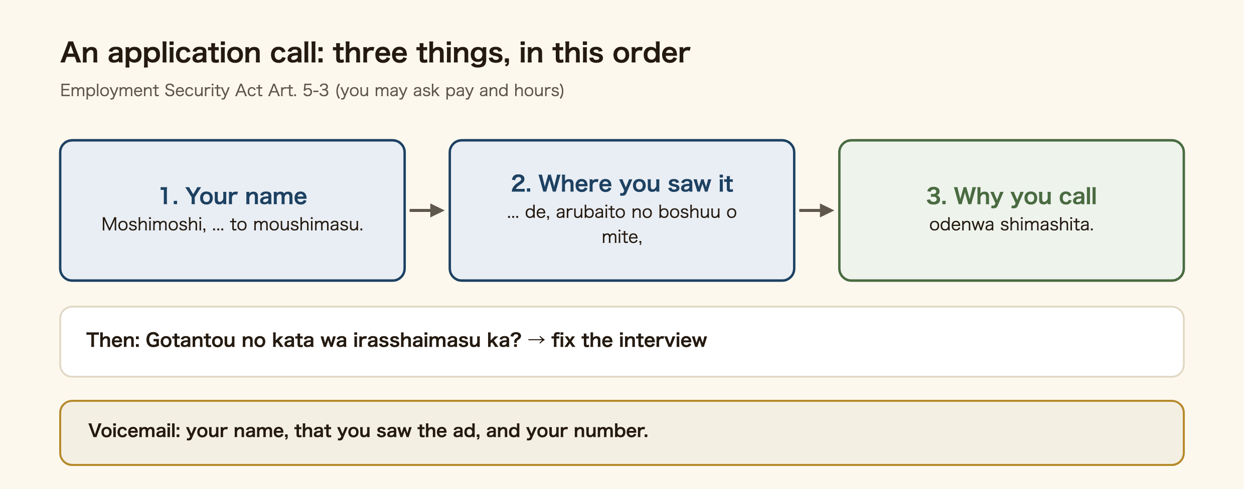 The order of an application call: your name, where you saw the ad, and why you are calling, with the Japanese phrases