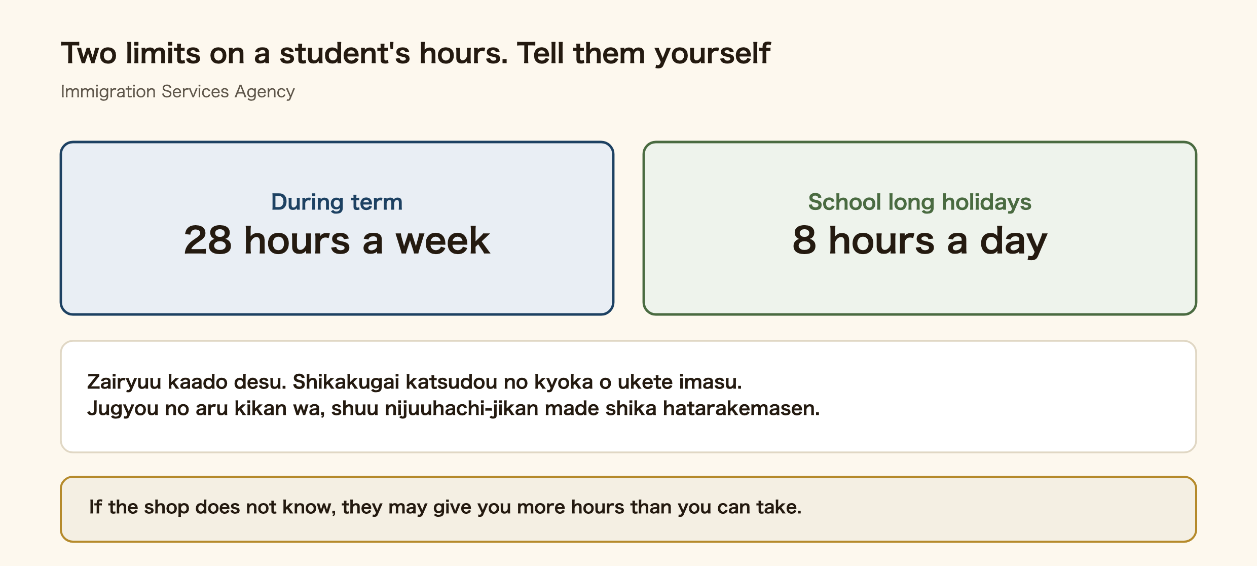 A student's two limits: 28 hours a week during term and 8 hours a day during long holidays, told to the shop yourself with your residence card