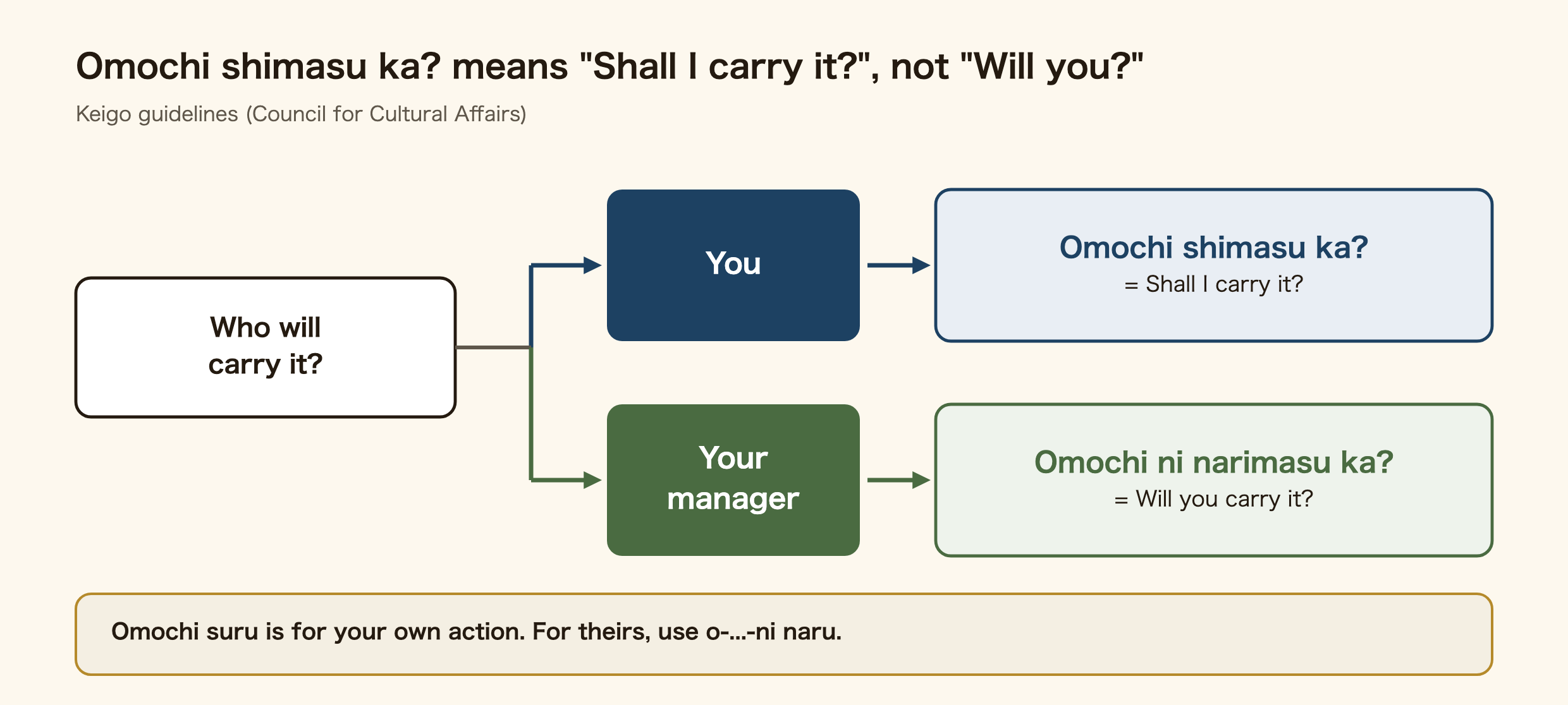 The form depends on who acts: omochi shimasu ka means shall I carry it; to ask whether your manager will, say omochi ni narimasu ka