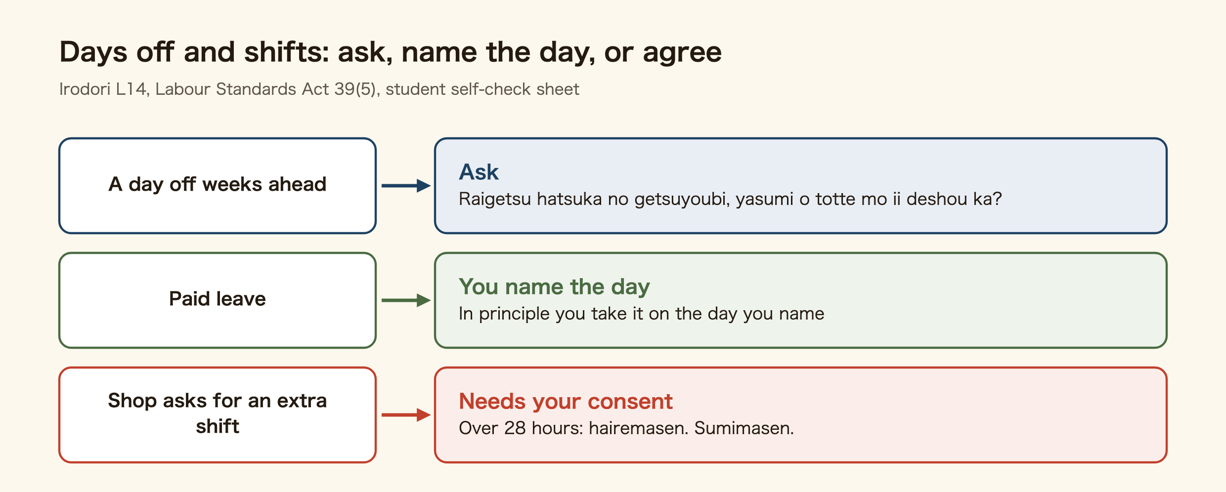 Three situations: a day off weeks ahead is a request, paid leave is taken on the day you name, and an extra shift needs your consent and can be refused if it goes over 28 hours