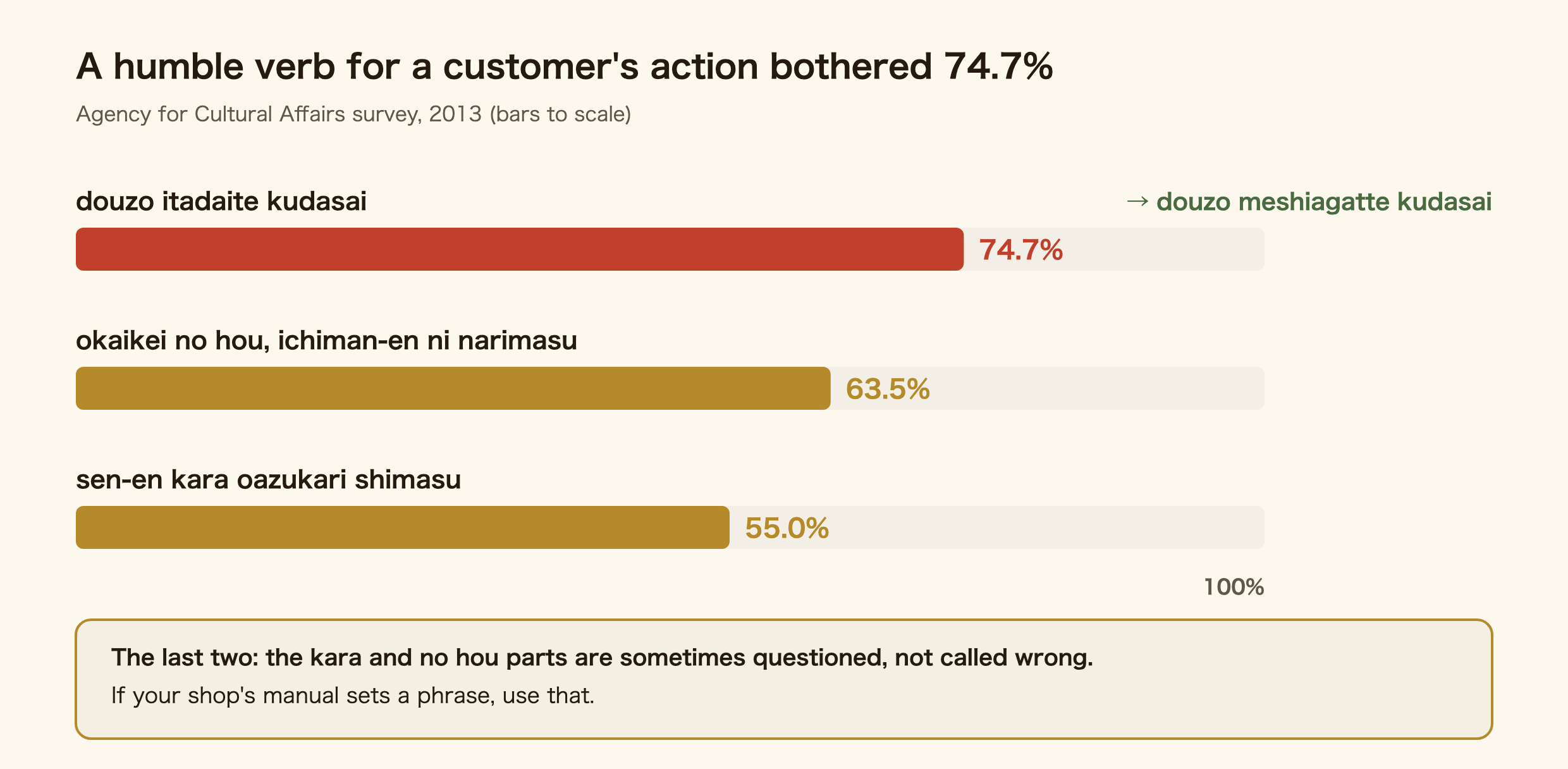 Share of people bothered, bars to scale: douzo itadaite kudasai 74.7%, okaikei no hou, ichiman-en ni narimasu 63.5%, sen-en kara oazukari shimasu 55.0%
