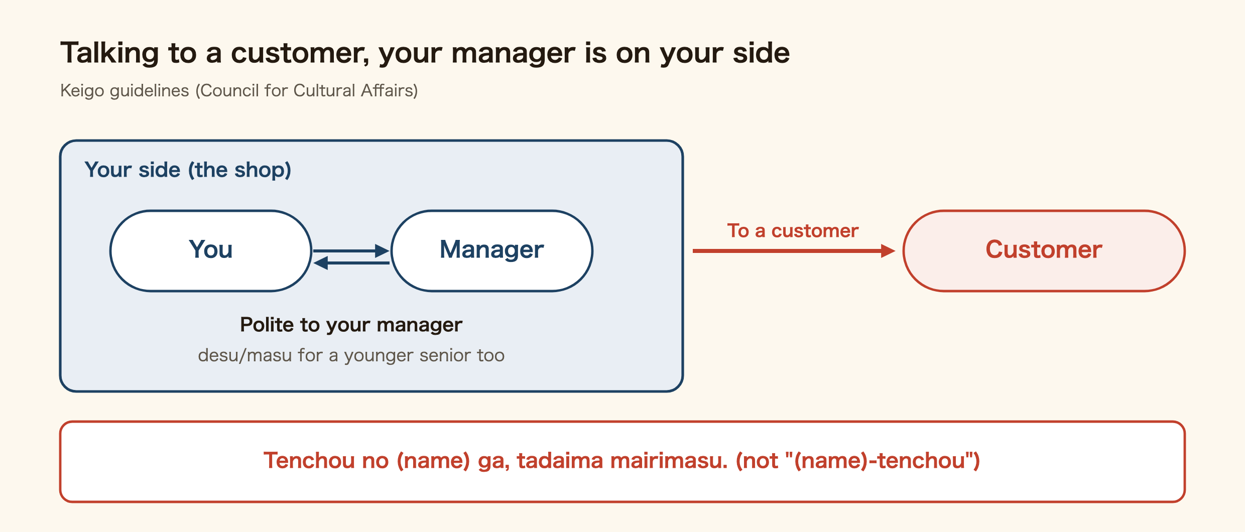 When talking to a customer, you and your manager are on the same side, so you say tenchou no (name) ga, tadaima mairimasu