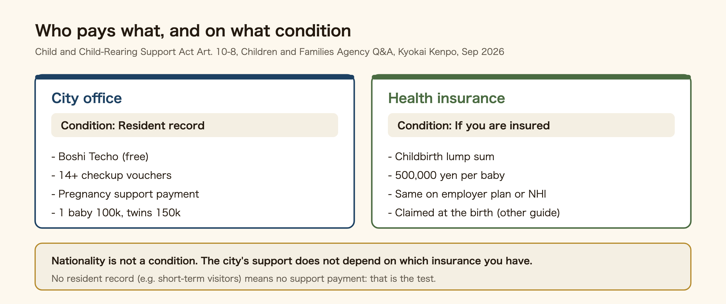 Who pays what during pregnancy and birth in Japan, and on what condition. The city office, on condition that you have a resident record, gives the Maternal and Child Health Handbook for free, 14 or more checkup vouchers, and the pregnancy support payment: 100,000 yen for one baby, 150,000 yen for twins. Health insurance, on condition that you are insured, pays the childbirth lump sum of 500,000 yen per baby, the same on an employer plan or National Health Insurance, claimed at the birth. Nationality is not a condition, and the city's support does not depend on which insurance you have. People with no resident record, such as short-term visitors, get no support payment.