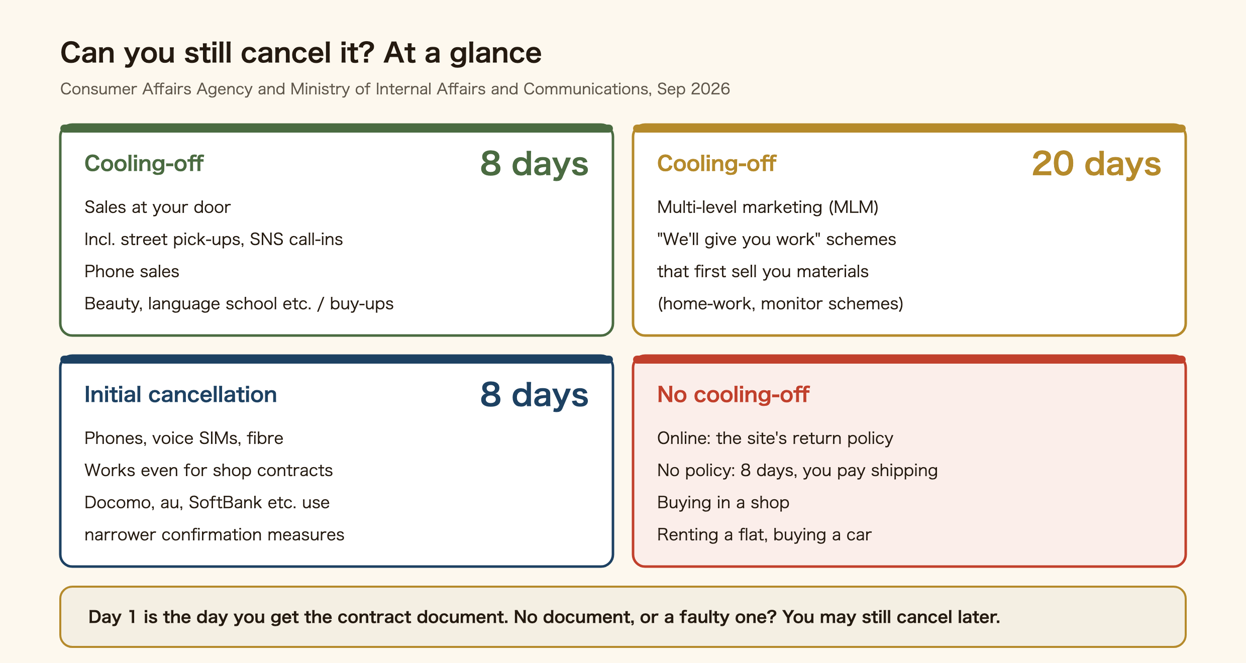 Which contracts you can cancel in Japan, at a glance. Door-to-door sales (including being stopped in the street and taken to a shop, or called in without being told it was a sales pitch), phone sales, long-term services such as beauty salons and language schools, and a dealer buying your things at your home: 8 days from the day you receive the document. Multi-level marketing, and schemes that promise you work but first sell you materials: 20 days. Phones and home internet: 8-day initial contract cancellation from the ministry, even if you signed in a shop, but Docomo, au and SoftBank use narrower confirmation measures. Online shopping: no cooling-off, the shop's return policy applies; if it has none, you can return the item within 8 days of receiving it and pay the shipping. Buying in a shop, renting a flat and buying a car: no cooling-off.