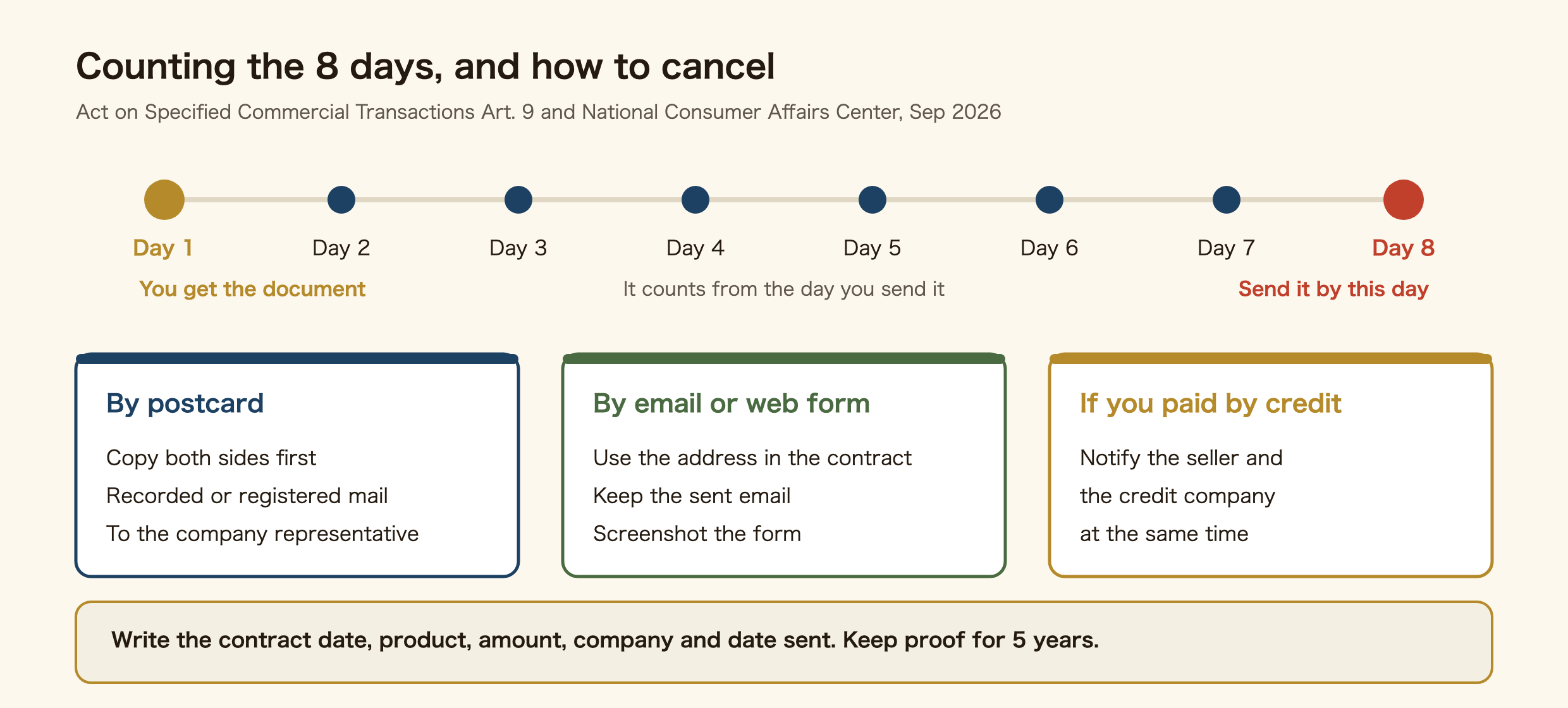 How to send a cooling-off notice in Japan. Day 1 is the day you receive the contract document. Send the notice by postcard or email by day 8; it takes effect on the day you send it. For a postcard, copy both sides and send it by recorded mail or simple registered mail to the company's representative. For email or a web form, keep the sent email or a screenshot. If you paid by credit, notify the seller and the credit company at the same time. Keep the records and papers for at least five years.