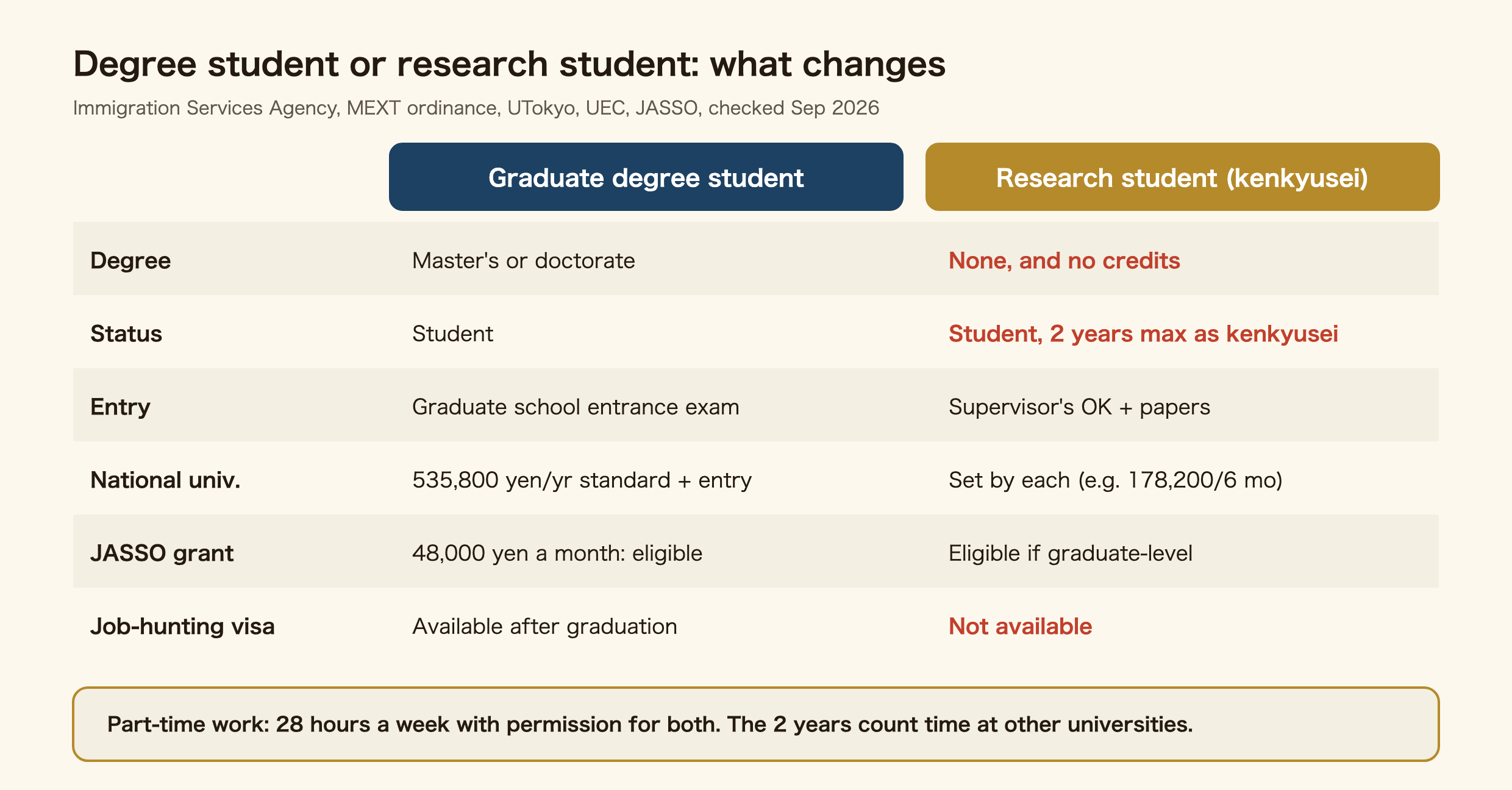 Table comparing a graduate degree student and a research student (kenkyusei) in Japan. Degree: master's or doctorate for degree students; none, and no credits, for research students. Status: both are on Student status, but a research student can hold it for two years at most. Entry: an entrance exam for degree students; a supervisor's agreement and document screening for research students. National university fees: a standard 535,800 yen a year plus an entrance fee for degree students; set by each university for research students, for example 178,200 yen for six months. JASSO grant: 48,000 yen a month for degree students; research students are eligible if they do graduate-level research. Job-hunting visa after graduation: available for degree students, not for research students. Part-time work: 28 hours a week with permission for both.