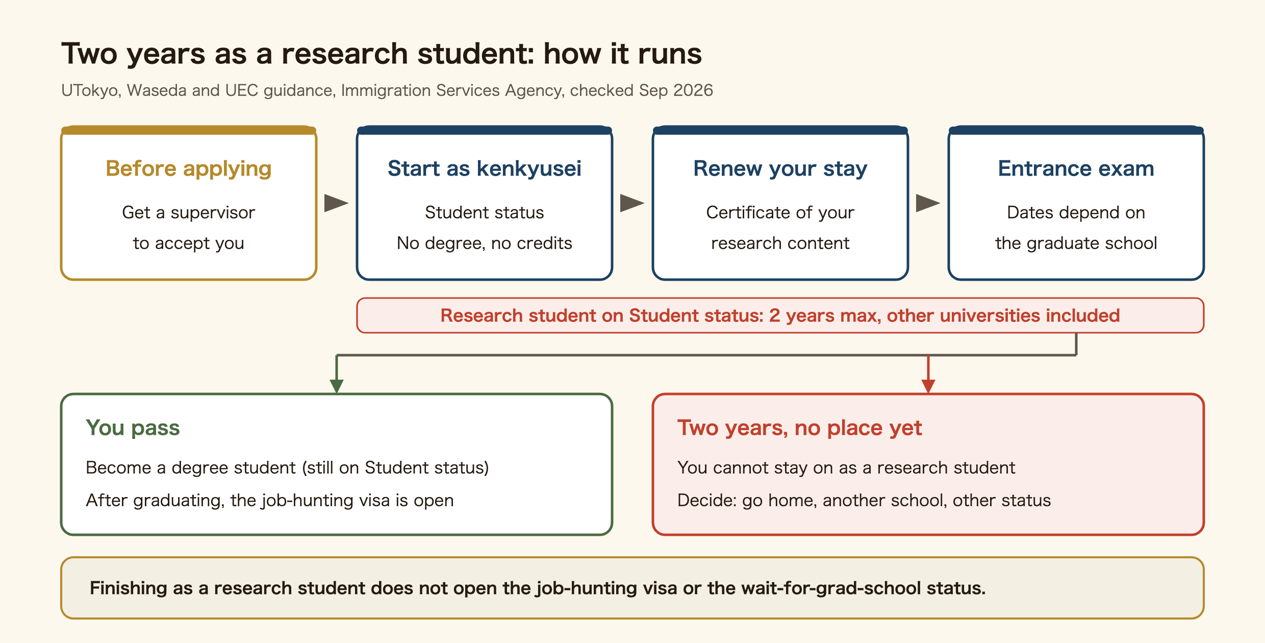 How two years as a research student in Japan run. Before applying, get a supervisor to accept you. As a research student you are on Student status, with no degree and no credits. To renew your stay, submit a certificate of your research. Entrance exam dates depend on the graduate school. You can be a research student on Student status for two years at most, including time at other universities. If you pass, you become a degree student, still on Student status, and after graduating the job-hunting visa is open. If you reach two years without a place, you cannot stay on as a research student and must decide between going home, another school or another status. Finishing as a research student does not open the job-hunting visa or the wait-for-grad-school status.