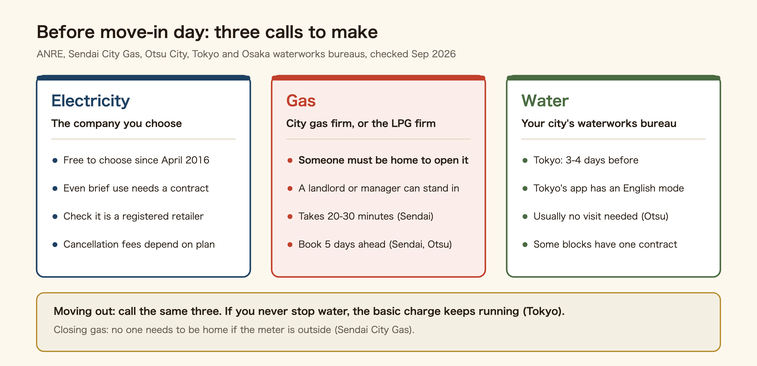Before move-in day, make three calls. Electricity: apply to the company you choose; you have been free to choose since April 2016, even brief use needs a contract, check it is a registered retailer, and cancellation fees depend on the plan. Gas: apply to the city gas company or the building's LPG company; someone must be home to open it, a landlord or manager can stand in, it takes 20 to 30 minutes (Sendai), and you book five days ahead (Sendai, Otsu). Water: apply to your city's waterworks bureau; Tokyo asks for three to four days, Tokyo's app has an English mode, usually no visit is needed (Otsu), and some buildings have one contract for the whole block. When moving out, call the same three; if you never stop water, the basic charge keeps running. Closing gas needs no one at home if the meter is outside.