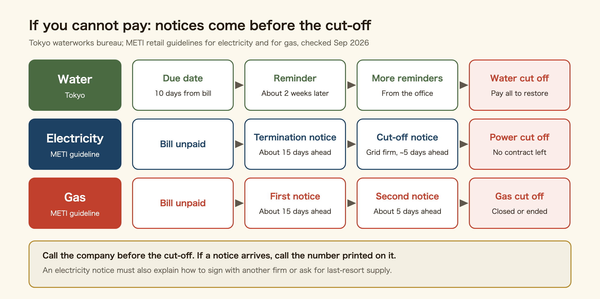 What happens before utilities are cut off for non-payment. Water in Tokyo: the due date is 10 days from when the bill is sent, a reminder arrives about two weeks later, the office sends further reminders, then water is cut off and restored only after full payment. Electricity under the METI guideline: the bill goes unpaid, the retailer gives a termination notice about 15 days ahead, the grid company gives a cut-off notice about 5 days ahead, and power is cut because no contract is left. Gas under the METI guideline: notices about 15 days and about 5 days ahead, then the gas is closed. Call the company before the cut-off, and if a notice arrives, call the number printed on it. An electricity notice must also explain how to sign with another company or ask for last-resort supply.
