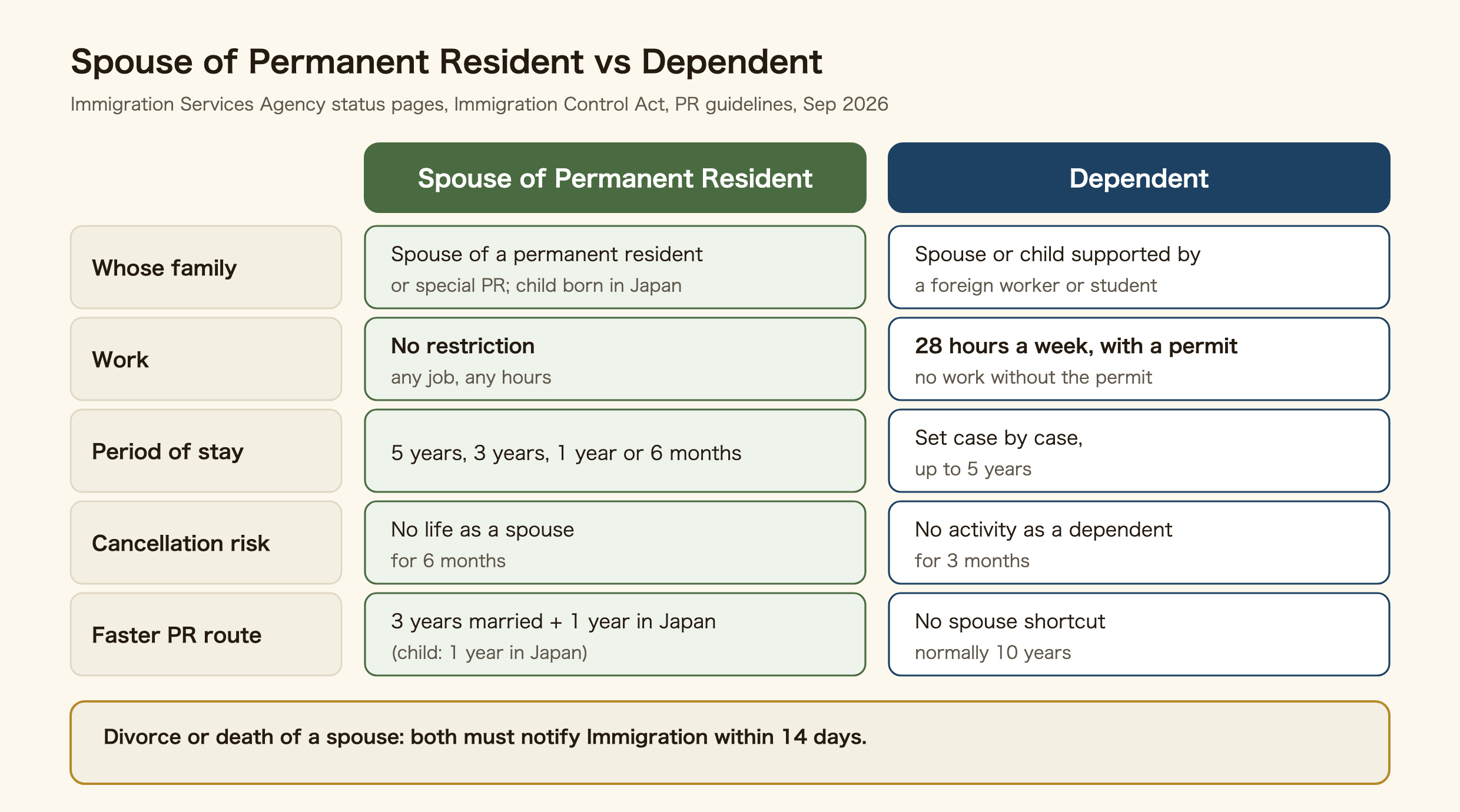 Comparison of Spouse or Child of Permanent Resident and Dependent status in Japan. Whose family: the spouse of a permanent resident or special permanent resident, or a child born in Japan, versus a spouse or child supported by a foreign worker or student. Work: no restriction, any job and any hours, versus up to 28 hours a week with a permit and no work without it. Period of stay: five years, three years, one year or six months, versus set case by case up to five years. Cancellation risk: six months without life as a spouse, versus three months without activity as a dependent. Faster route to permanent residence: three years of marriage plus one year in Japan (child: one year), versus no spouse shortcut and normally ten years. For both, divorce or death of a spouse must be notified to Immigration within 14 days.