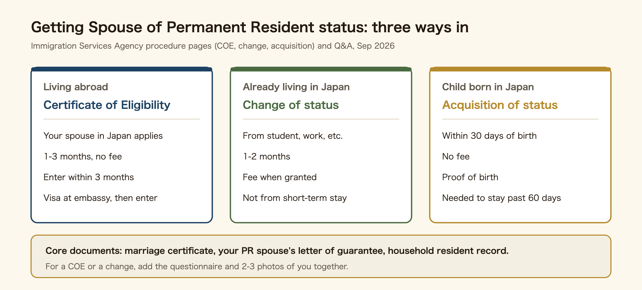 Three ways to get Spouse or Child of Permanent Resident status in Japan. Living abroad: a Certificate of Eligibility (COE), which your spouse in Japan can apply for; review takes one to three months, there is no fee, you must enter within three months of issue, and you get the visa at a Japanese embassy before entering. Already living in Japan: a change of status from student, work or other statuses; review takes one to two months, a fee is due when granted, and it is generally not possible from short-term stay. Child born in Japan: acquisition of status within 30 days of birth, no fee, with proof of birth; needed to stay beyond 60 days. Core documents are a marriage certificate, the permanent resident spouse's letter of guarantee and the household resident record; a COE or change also needs the questionnaire and two or three photos of the couple.