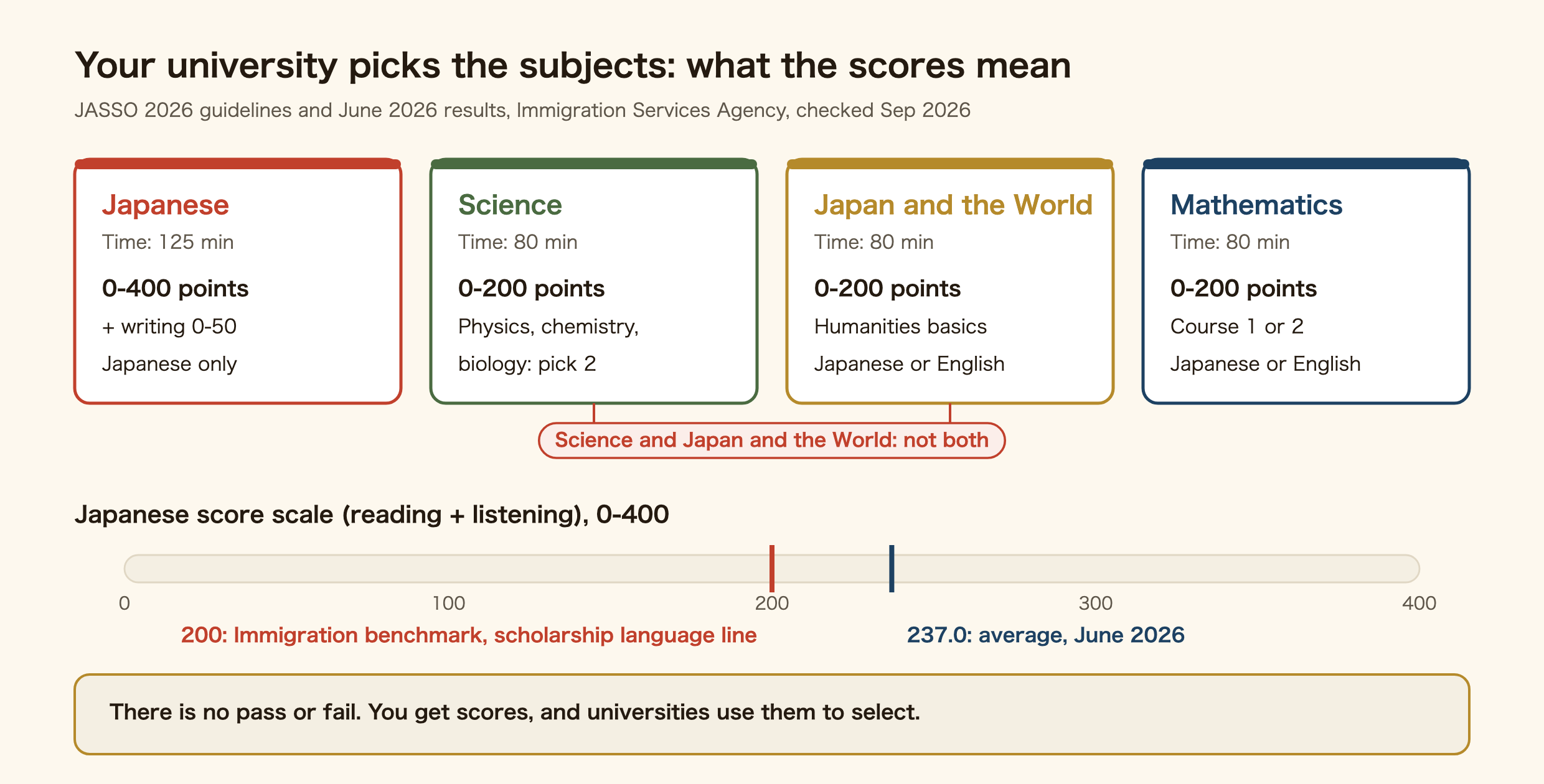 The four EJU subjects and how to read the scores. Japanese: 125 minutes, 0 to 400 points plus a separate writing score of 0 to 50, set in Japanese only. Science: 80 minutes, 0 to 200 points, pick two of physics, chemistry and biology. Japan and the World: 80 minutes, 0 to 200 points, humanities basics, available in Japanese or English. Mathematics: 80 minutes, 0 to 200 points, Course 1 or Course 2, available in Japanese or English. Science and Japan and the World cannot both be taken. On a 0 to 400 scale for Japanese reading plus listening, 200 marks the Immigration benchmark and the scholarship language line, and 237.0 was the June 2026 average. There is no pass or fail; universities use the scores to select.