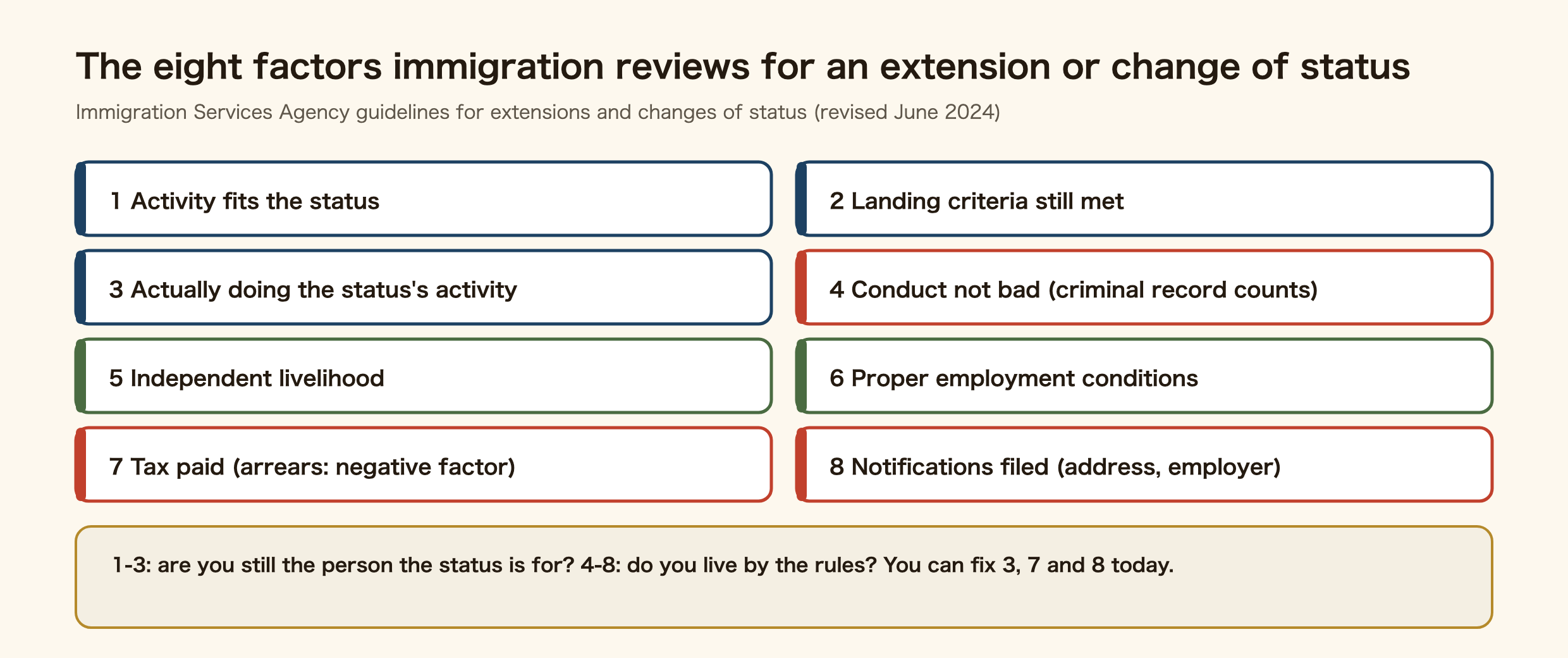 The eight factors the Immigration Services Agency reviews for an extension or change of status. One, the intended activity fits the status. Two, the landing criteria are still met. Three, you are actually carrying out the activity of your current status; a disappeared intern or a student who stays after withdrawing is a negative factor absent good reason. Four, conduct is not bad; criminal punishment or brokering illegal work counts even on a first offence. Five, assets or skills for an independent living. Six, proper employment and working conditions. Seven, tax obligations met; arrears are a negative factor. Eight, notifications under the Act filed: address and organization. Source: ISA guidelines, revised June 2024.