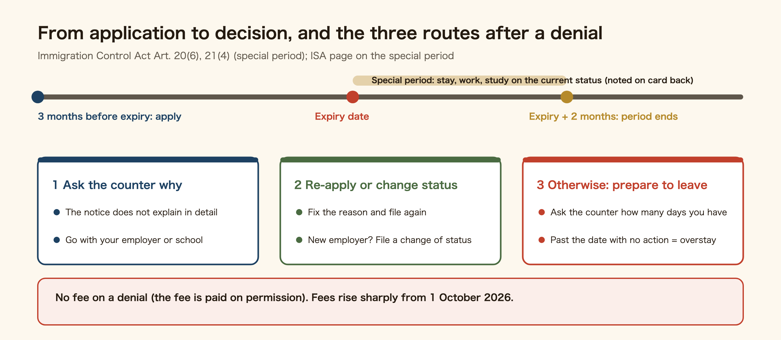 Timeline from an extension application to the decision, and the three routes after a denial. Apply from about three months before expiry. If there is no decision by the expiry date, you may stay on the current status until the decision or two months after expiry, whichever is earlier: the special period, marked on the back of the residence card. Permission: receive the new card and pay the fee. Denial: no fee. After a denial: one, ask the counter for the reason. Two, if still within the period of stay, fix the reason and re-apply, or apply to change to another status. Three, if neither works, prepare to leave and ask the counter how long you have. Doing nothing past the date means overstaying.