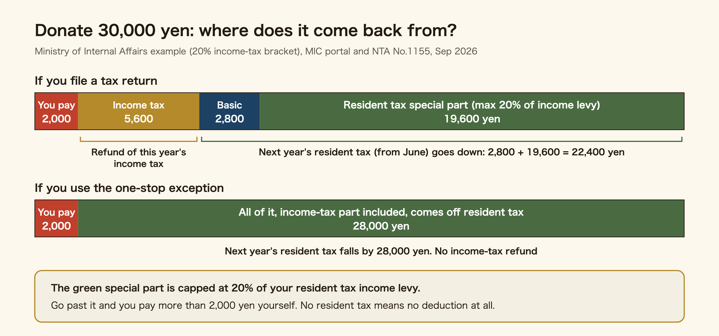 Where a 30,000-yen furusato nozei donation comes back from, using the ministry's example of a person in the 20% income-tax bracket. With a tax return: you pay 2,000 yen, 5,600 yen is refunded from this year's income tax, and the basic part of 2,800 yen plus the special part of 19,600 yen, 22,400 yen in total, comes off next year's resident tax from June. With the one-stop exception: all 28,000 yen, including the income-tax part, comes off next year's resident tax and there is no income-tax refund. The special part is capped at 20% of the resident-tax income levy; go past it and you pay more than 2,000 yen yourself.