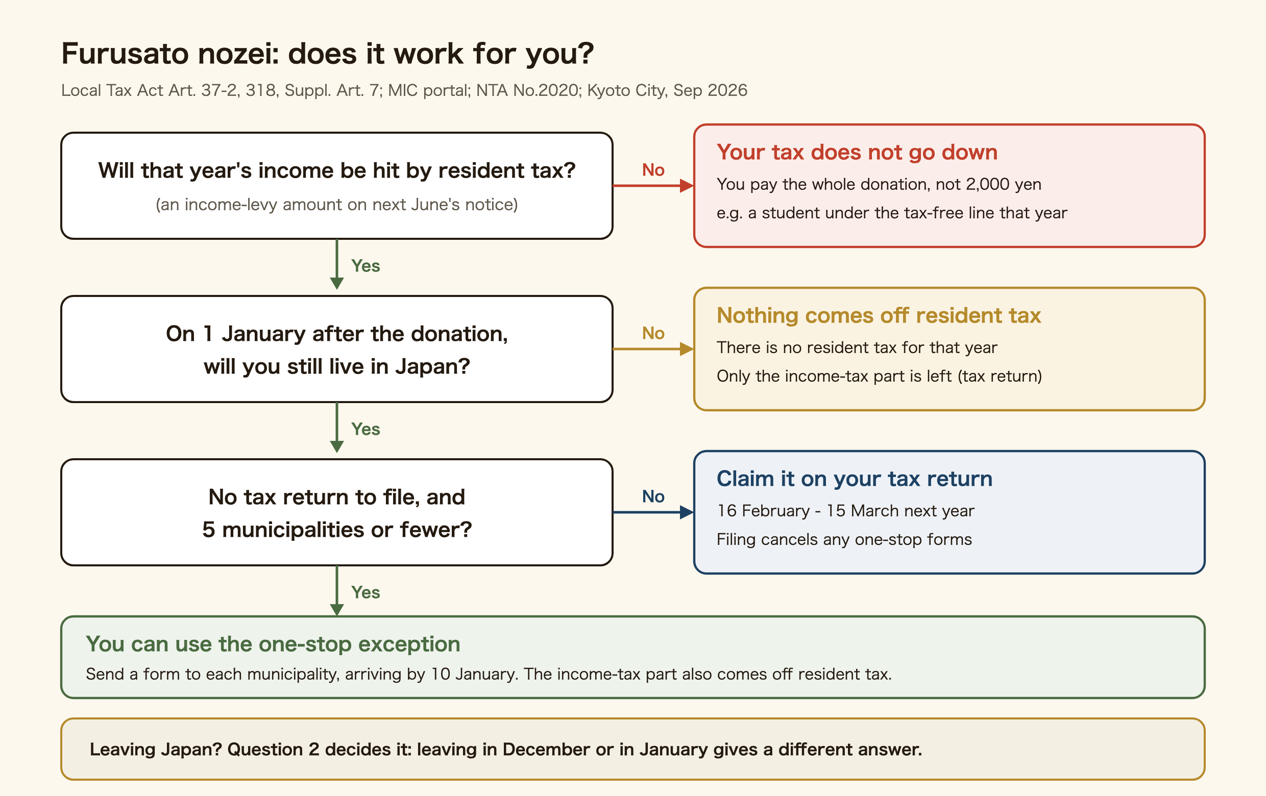 Three questions to decide whether furusato nozei works for you. First, will that year's income be hit by resident tax? If not, your tax does not go down and you pay the whole donation. Second, on 1 January after the donation, will you still live in Japan? If not, there is no resident tax for that year, so nothing comes off resident tax and only the income-tax part is left, through a tax return. Third, do you have no tax return to file and 5 municipalities or fewer? If not, claim it on your tax return between 16 February and 15 March, which cancels any one-stop forms. If yes, you can use the one-stop exception: send a form to each municipality to arrive by 10 January. If you are leaving Japan, question 2 decides it: leaving in December or in January gives a different answer.