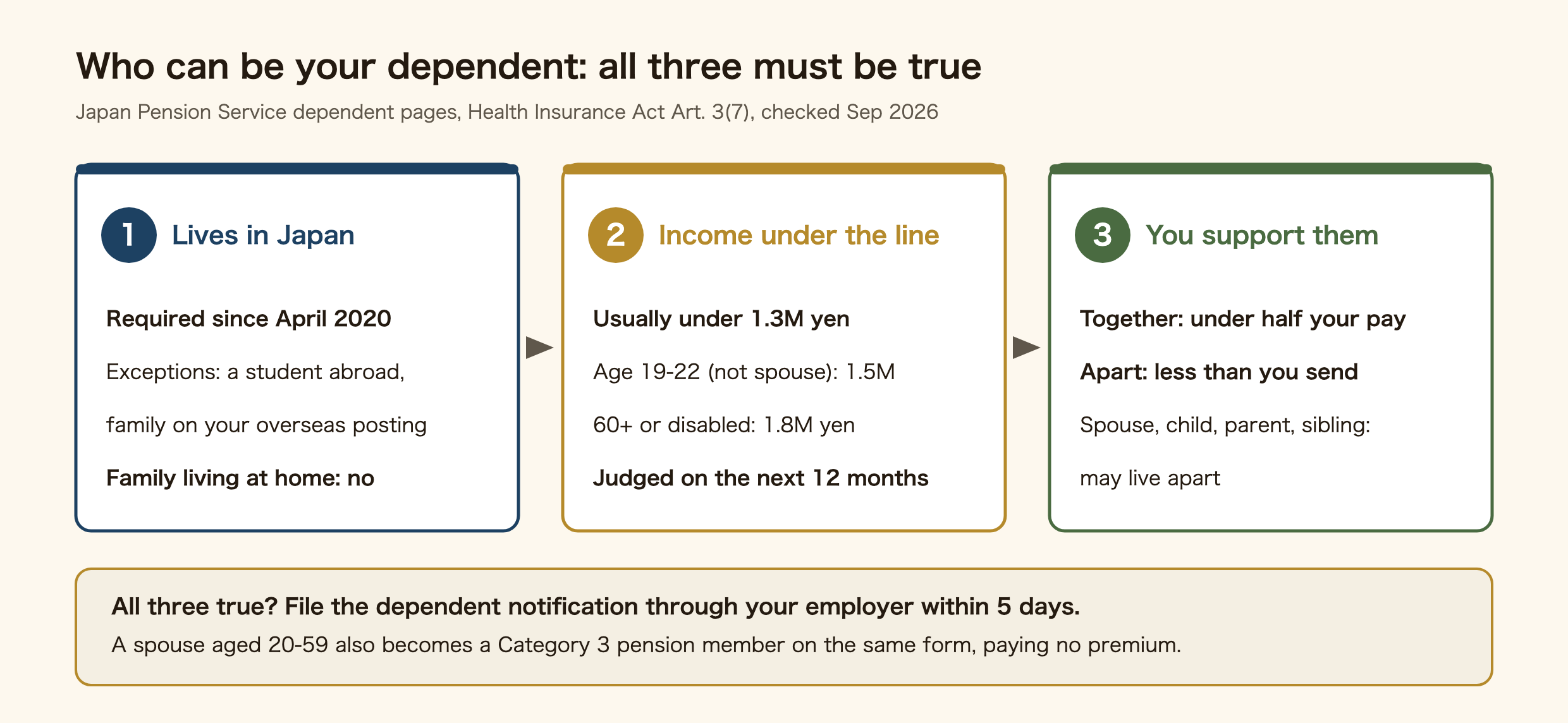 The three conditions for adding a family member to company health insurance in Japan. One: they live in Japan with a resident registration, required since April 2020; exceptions include a student studying abroad and family accompanying you on an overseas posting, but family living in the home country cannot join. Two: their income is under the line, usually under 1.3 million yen a year, 1.5 million for ages 19 to 22 other than a spouse, and 1.8 million for people aged 60 or over or with a disability, judged on the next 12 months. Three: you support them, meaning under half your income if you live together, or less than you send them if you live apart; a spouse, child, parent or sibling may live apart. If all three are true, file the dependent notification through your employer within 5 days, and a spouse aged 20 to 59 also becomes a Category 3 pension member on the same form.