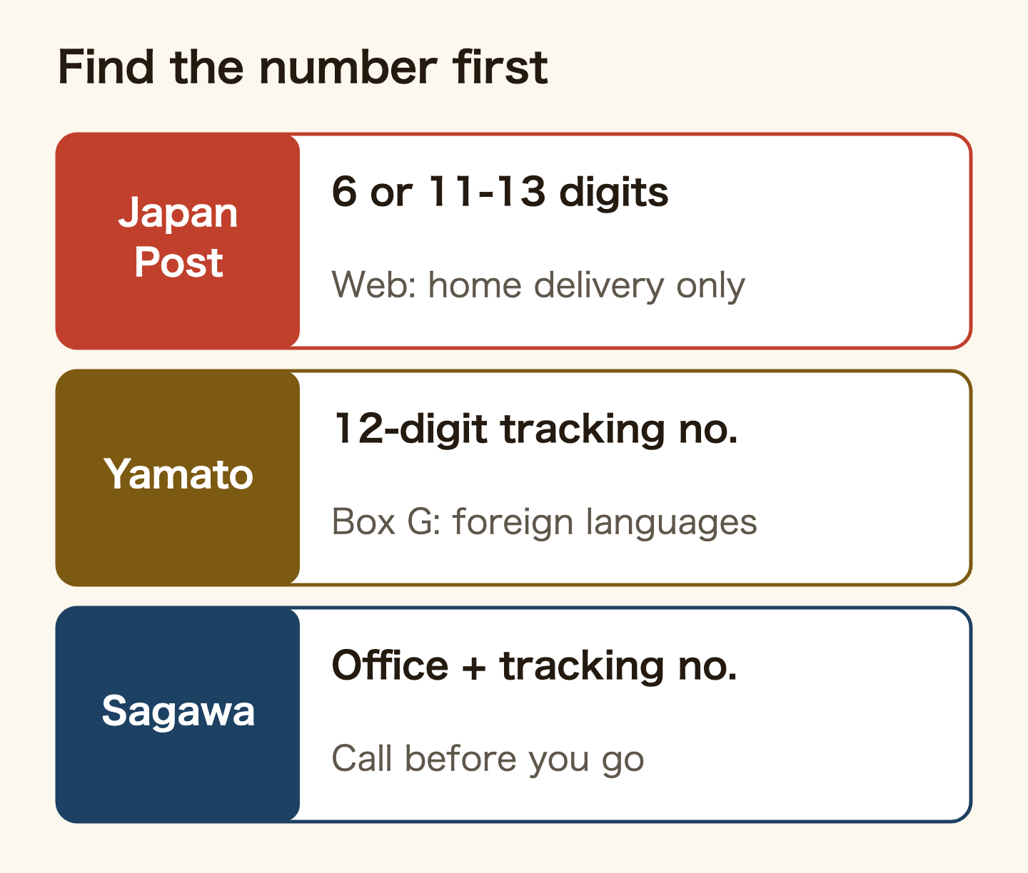 The number to look for on each company's missed delivery notice. Japan Post: a 6-digit or 11 to 13-digit number; online requests are for delivery to your home only. Yamato: the 12-digit tracking number; box G has the foreign-language automated phone number. Sagawa: the office number plus the tracking number; call before you go to the office.