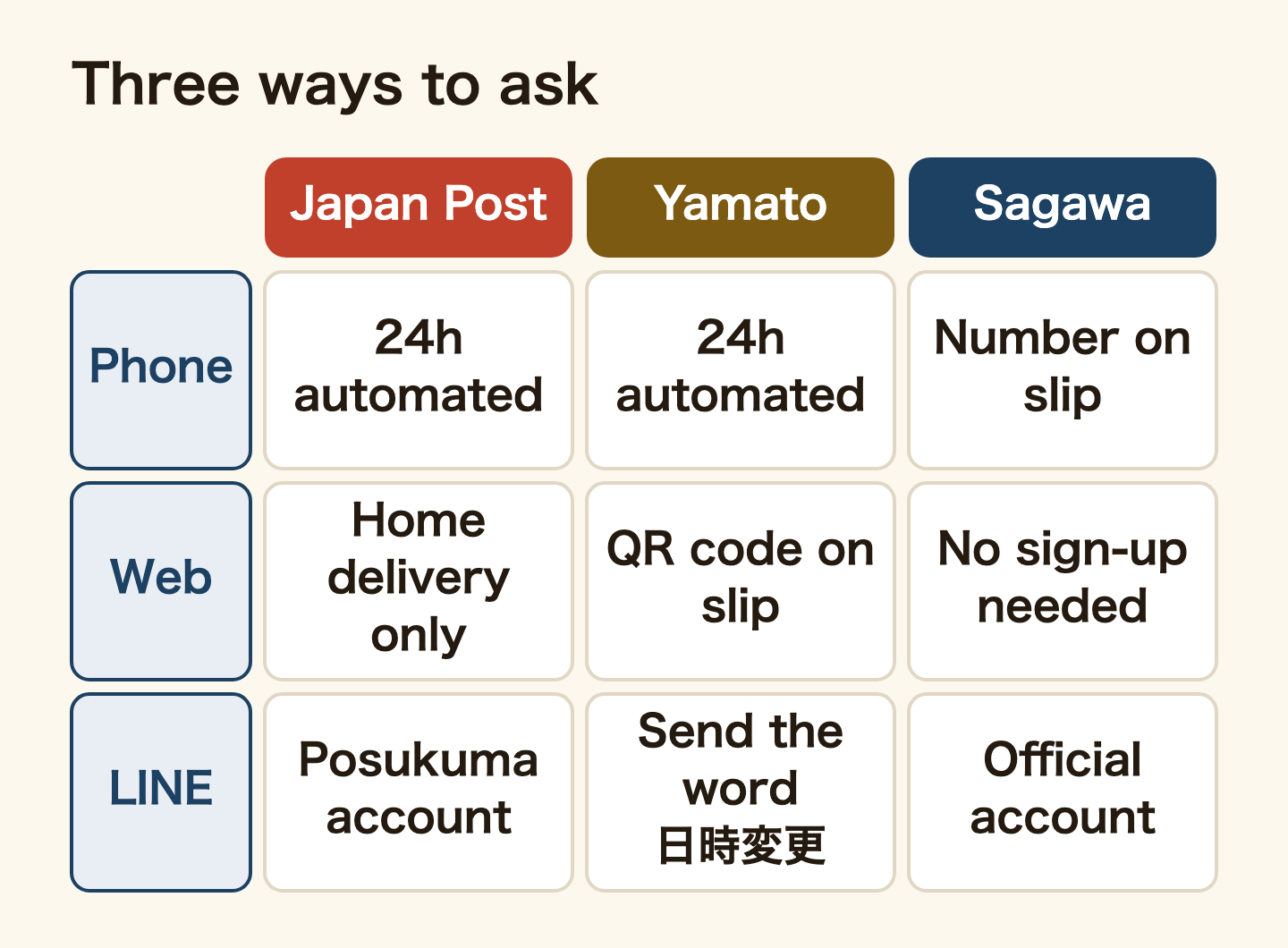 Table of redelivery methods for the three companies. Phone: Japan Post and Yamato have 24-hour automated lines; for Sagawa, call the number on the slip. Web: Japan Post only for delivery to your home; Yamato from the QR code on the slip; Sagawa works without signing up. LINE: Japan Post's official account Posukuma; for Yamato send the word 日時変更; Sagawa has an official account.