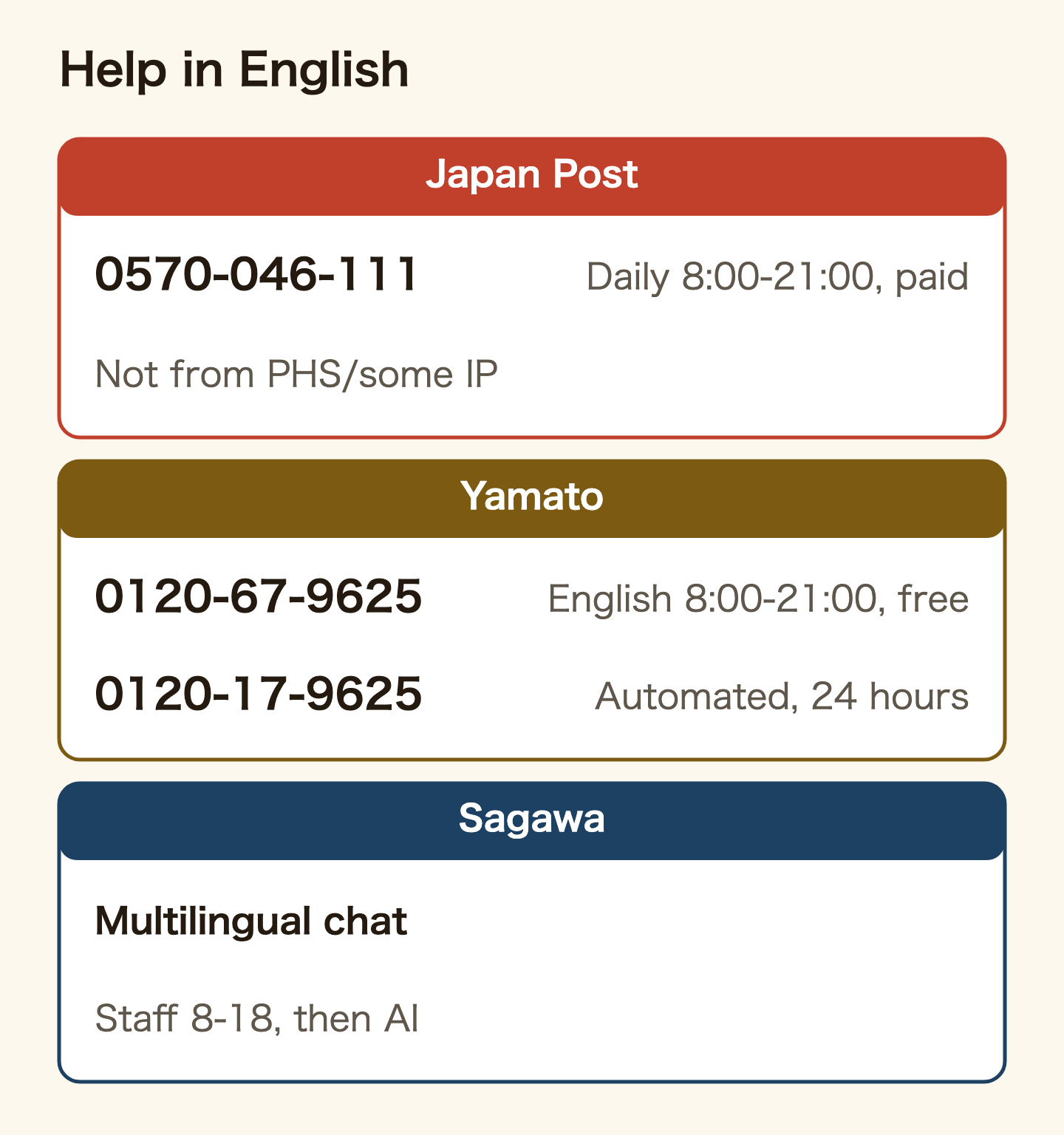 Where to get help in English. Japan Post: 0570-046-111, daily 8:00 to 21:00, a paid call, not available from PHS and some IP phones. Yamato: English customer service 0120-67-9625, daily 8:00 to 21:00, free; automated line 0120-17-9625, 24 hours. Sagawa: multilingual chat, staff from 8:00 to 18:00 and an AI chatbot at other times.