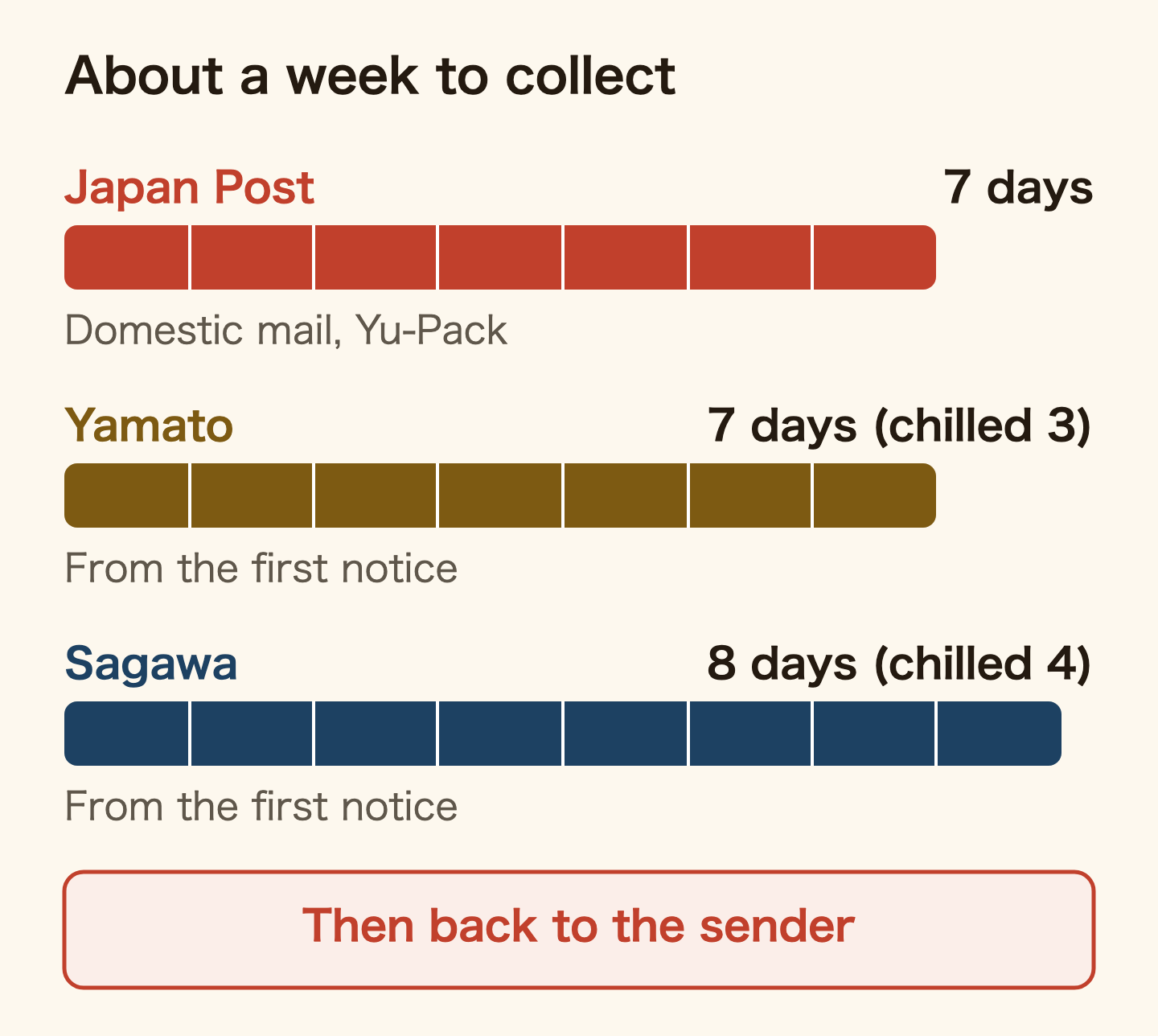 How long each company holds a parcel after a missed delivery. Japan Post: 7 days for domestic mail and Yu-Pack. Yamato: 7 days counting the day of the first notice, 3 days for chilled parcels. Sagawa: 8 days counting the day of the first notice, 4 days for chilled parcels. After that the parcel goes back to the sender.