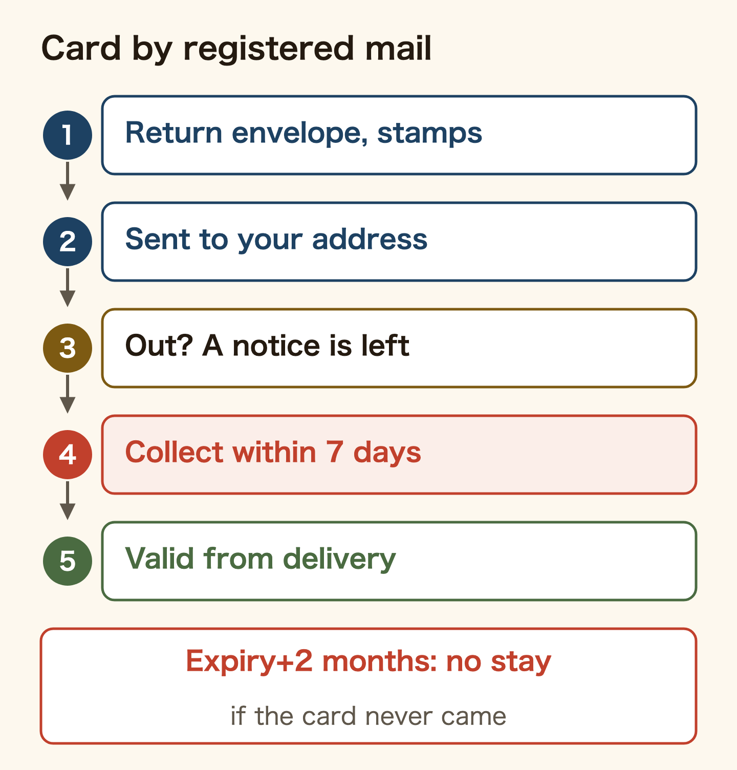 How a new residence card reaches you by post after an online application. 1, send Immigration a return envelope with stamps for simple registered mail. 2, the card is sent to your registered address. 3, if you are out, a notice is left. 4, collect it within the post office's 7-day holding period. 5, the new permission takes effect when the card is delivered. If you have not received the card by two months after your period of stay expired, you can no longer stay in Japan.