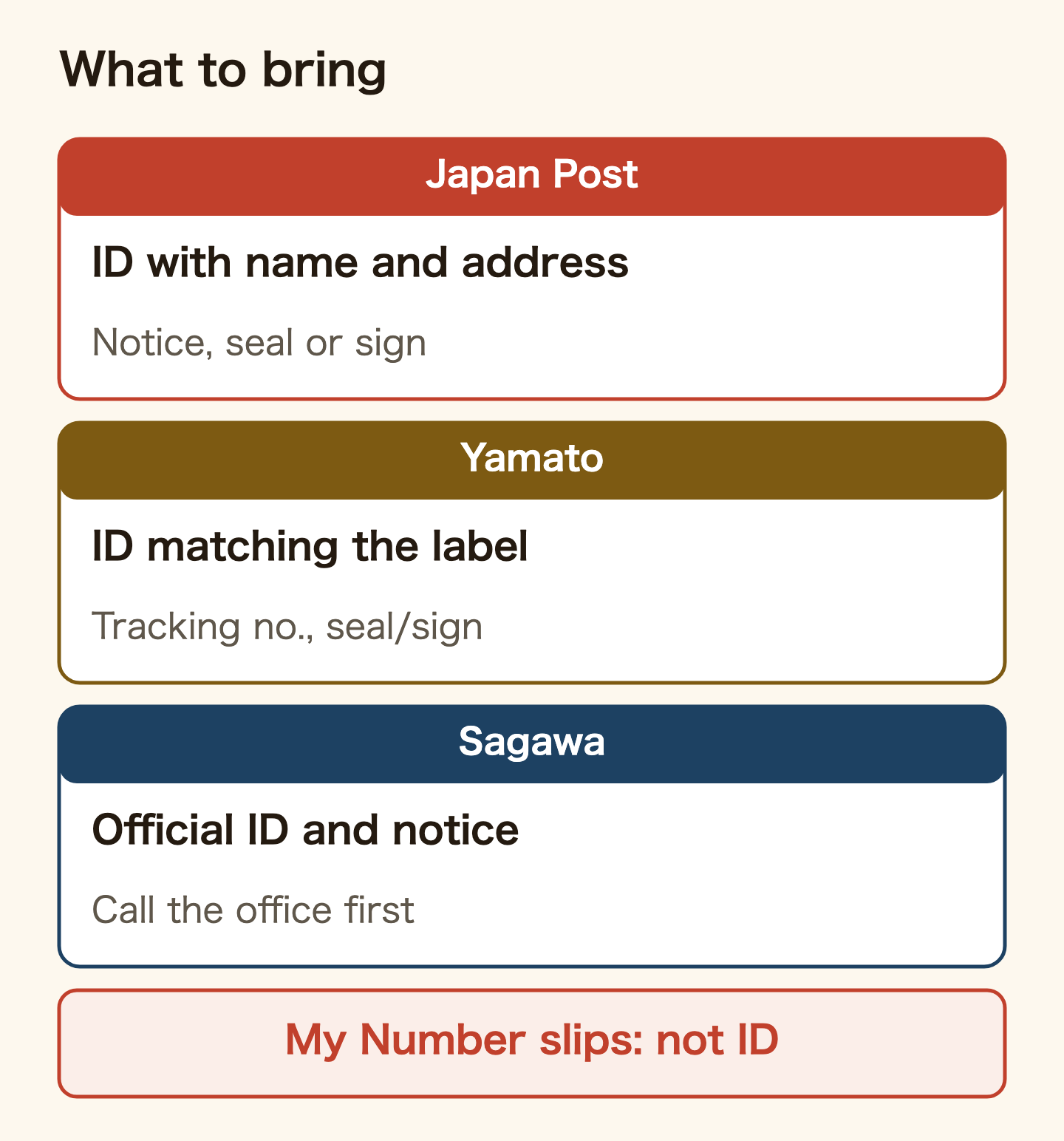 What to bring when collecting at the counter. Japan Post: ID showing your name and address, the notice, and a seal or signature. Yamato: ID whose name and address read the same as the label, something showing the tracking number, and a seal or signature. Sagawa: official ID and the notice, and call the office before you go. My Number notification cards and letters cannot be used as ID.