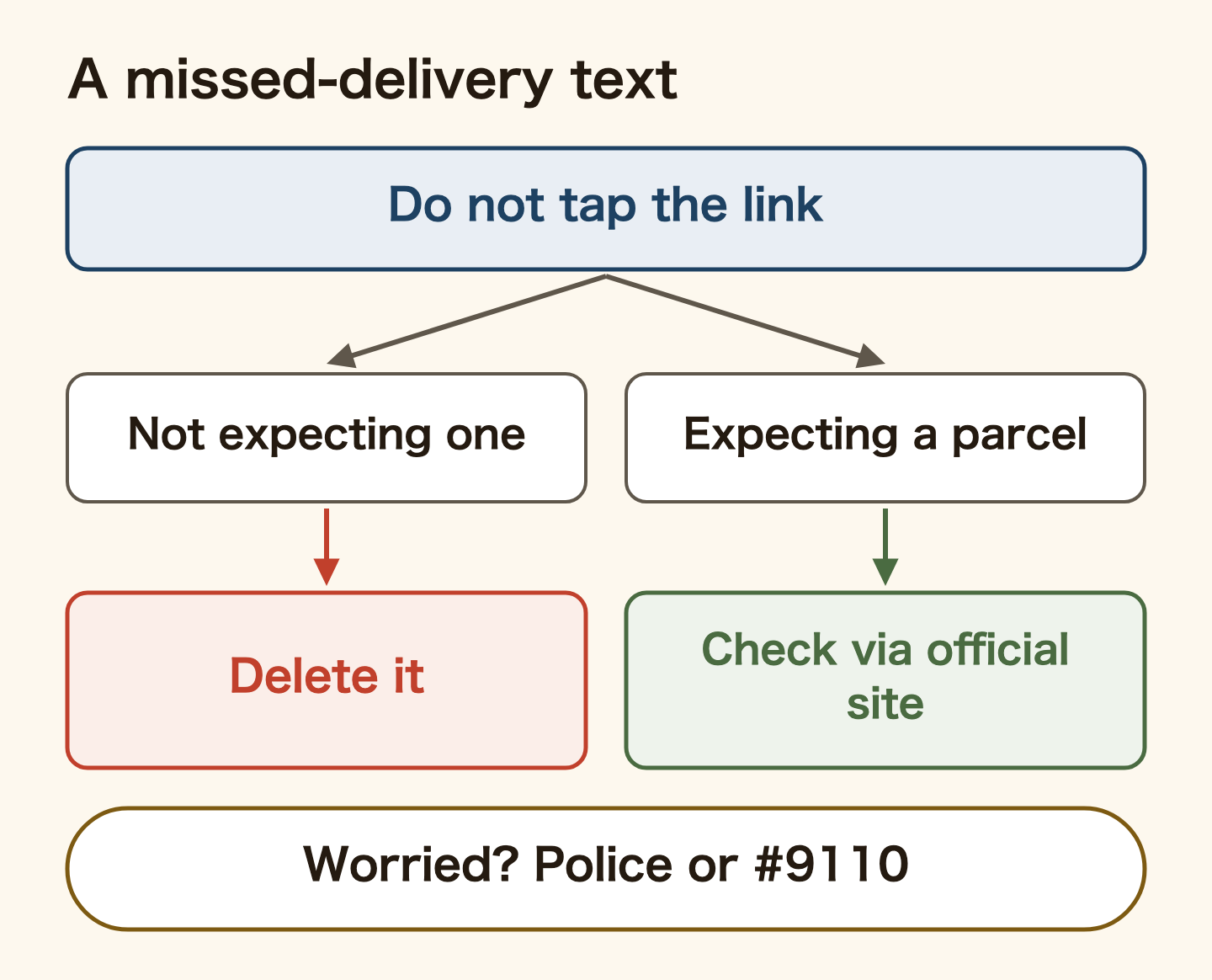 What to do with a missed-delivery text. First, do not tap the link. If you are not expecting anything, delete it. If you are expecting a parcel, check through the official site or contact point, not the link. If you are worried, talk to your local police station or call #9110.