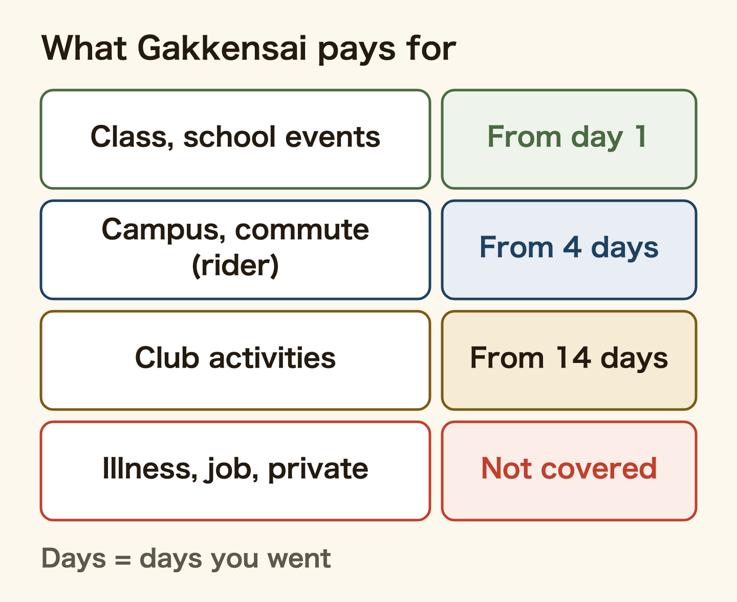Table of what Gakkensai pays for. Injuries in class or at school events are paid from the first day of treatment. On campus outside those times, and while commuting (only with the commuting rider), from 4 days of treatment. During club activities, from 14 days. Illness, part-time work and private life are not covered. Days means the days you actually went to hospital or were admitted.