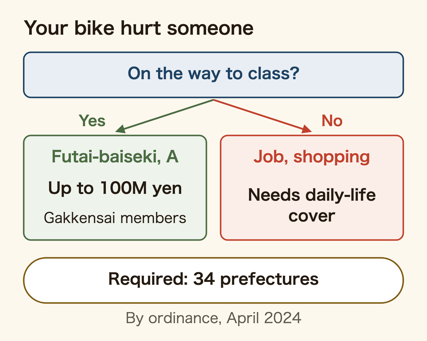 Decision tree for when your bicycle injures someone. If you were on the way to class, the Gakkensai liability add-on course A pays up to 100 million yen (Gakkensai members only). If you were going to your job or shopping, the add-on does not pay and you need daily-life liability cover. By ordinance, 34 prefectures required bicycle liability insurance as of April 2024.