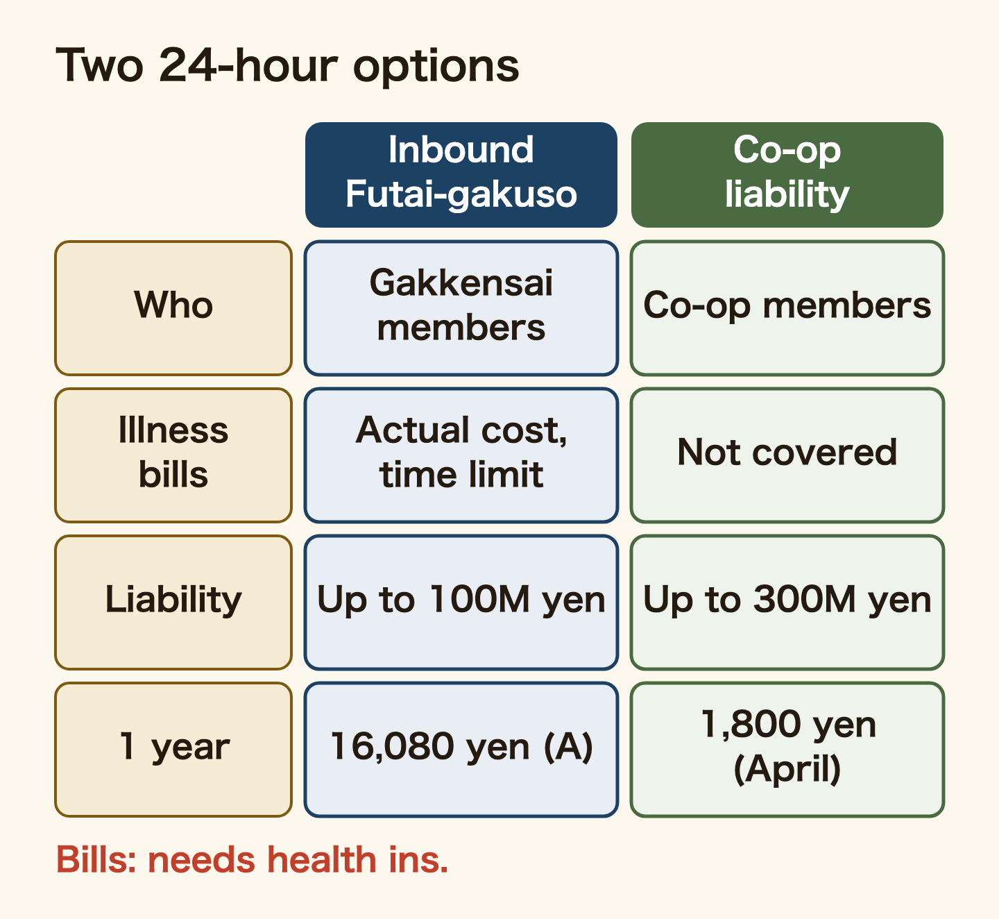 Comparison of two 24-hour plans. JEES Inbound Futai-gakuso: for Gakkensai members, pays the actual cost of illness treatment for a limited period (your health insurance co-pay, only on the types for people with health insurance), liability up to 100 million yen, 16,080 yen for one year on type A. University Co-op student liability insurance: for co-op members, does not pay illness bills, liability up to 300 million yen, 1,800 yen for one year when joining in April.