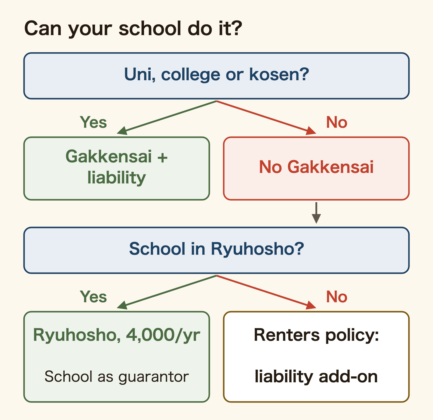 Decision tree for which schools can use Gakkensai. At a university, junior college or kosen that is a JEES supporting member, you can join Gakkensai and the liability add-on. Language schools and vocational schools cannot. Then, if your school takes part in the Ryuhosho housing scheme, you can join it for 4,000 yen a year, with your school or its staff as your rental guarantor in principle. If not, use the personal liability rider on your renters fire insurance.