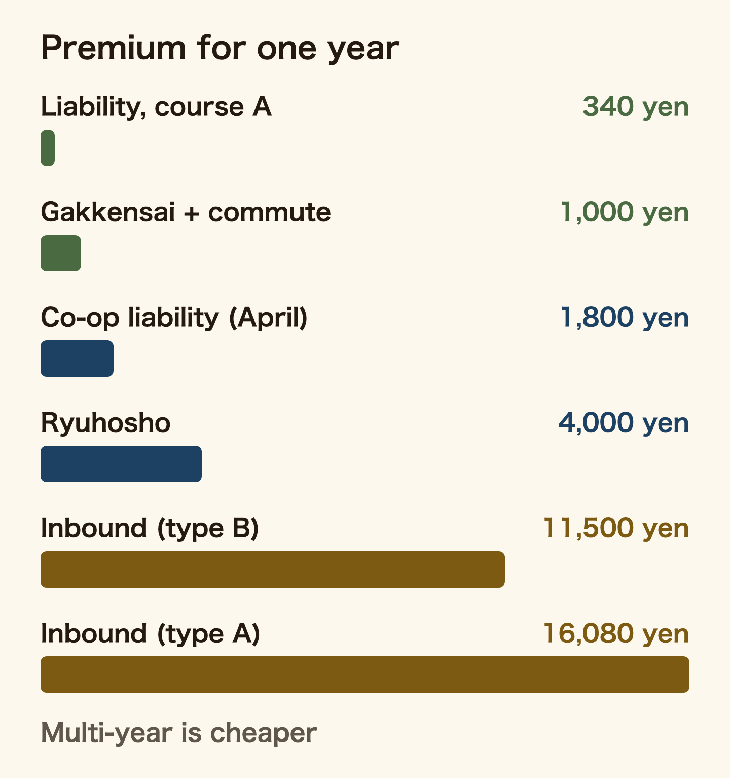 Bar chart of one-year premiums. Liability add-on course A 340 yen, Gakkensai with the commuting rider 1,000 yen, University Co-op student liability 1,800 yen (when joining in April), Ryuhosho 4,000 yen, Inbound Futai-gakuso type B 11,500 yen and type A 16,080 yen. Paying for several years at once is cheaper per year.