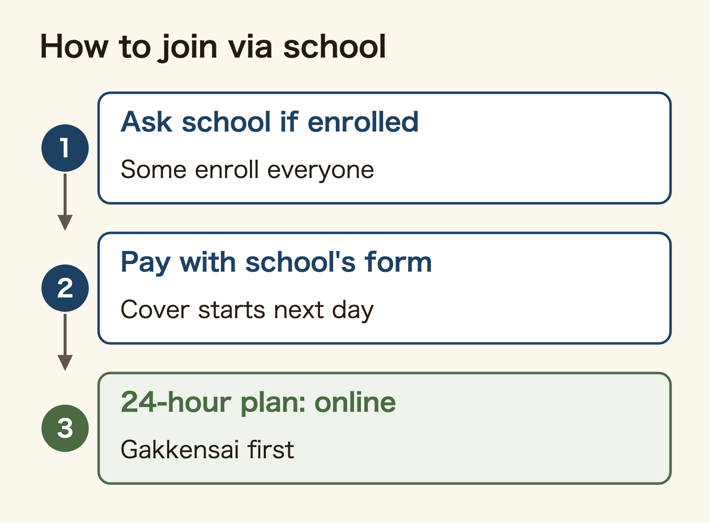 Steps to join through your school. 1, ask your school whether you are already enrolled (some schools enrol everyone). 2, pay the premium with the school's payment form (if you join yourself, cover starts the next day). 3, apply online for the 24-hour Inbound Futai-gakuso (Gakkensai comes first).