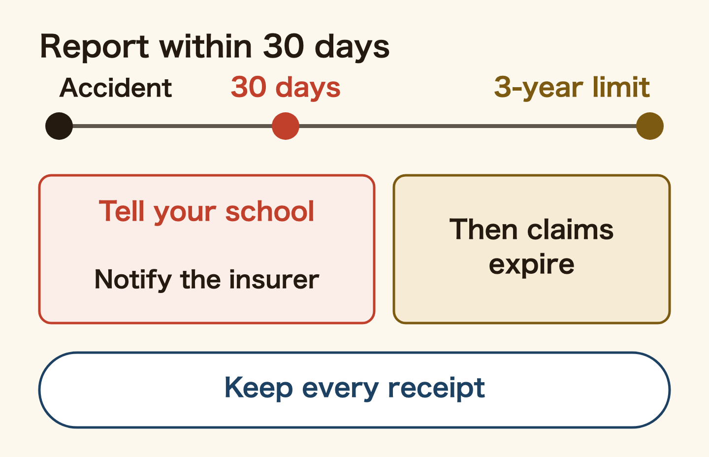 Timeline after a Gakkensai accident. Within 30 days of the accident, tell your school's office and notify the insurer (Tokio Marine and Nichido). The right to claim has a 3-year limitation, after which you can no longer claim. Keep every hospital receipt.