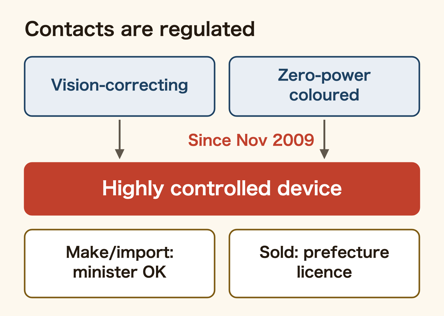 Vision-correcting contact lenses and zero-power coloured lenses (since November 2009) are both highly controlled medical devices in Japan. Making or importing them needs the health minister's approval, and selling them needs a prefectural licence.