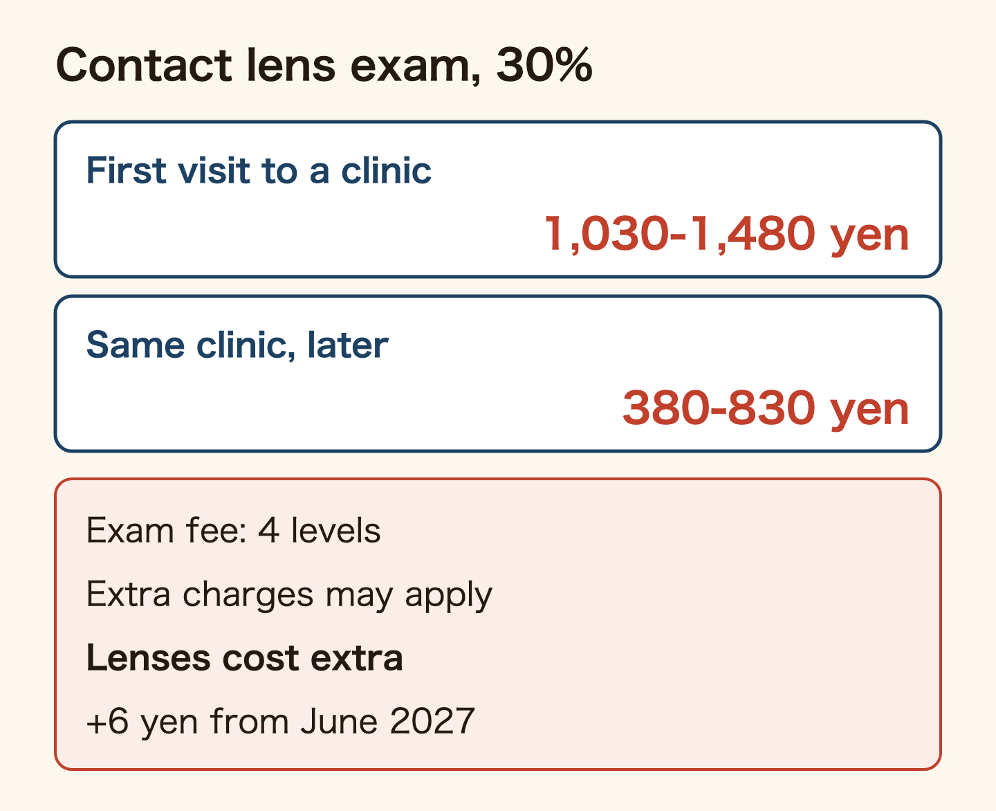 What the eye exam for contact lenses costs at 30%: about 1,030 to 1,480 yen at a clinic you have not used before, and about 380 to 830 yen at the same clinic later. The exam fee has four levels depending on the clinic, add-ons for time of day or the clinic's registrations may apply, the lenses cost extra, and from June 2027 the price add-on rises by 6 yen at 30%.