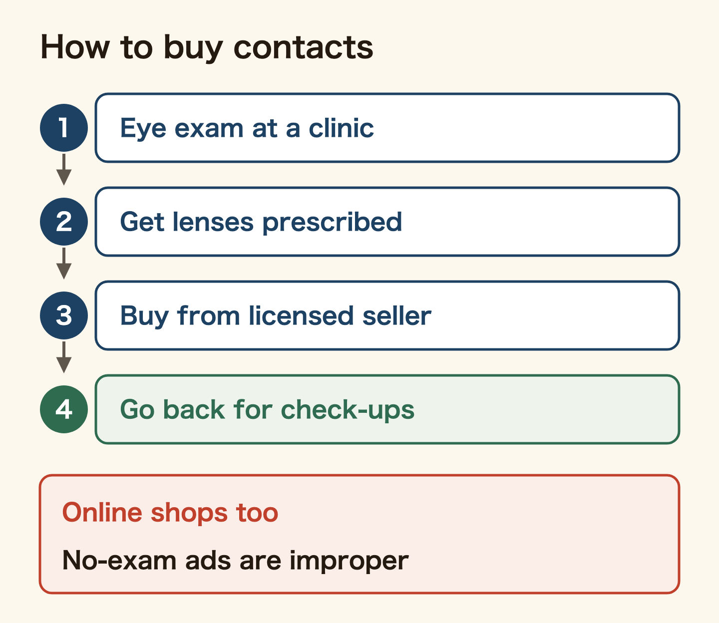 How to buy contact lenses in Japan: 1 have an eye exam at a clinic, 2 get lenses prescribed for your eyes, 3 buy from a licensed seller, 4 go back for check-ups. Online shops follow the same rule, and ads saying no exam or prescription is needed are called improper.