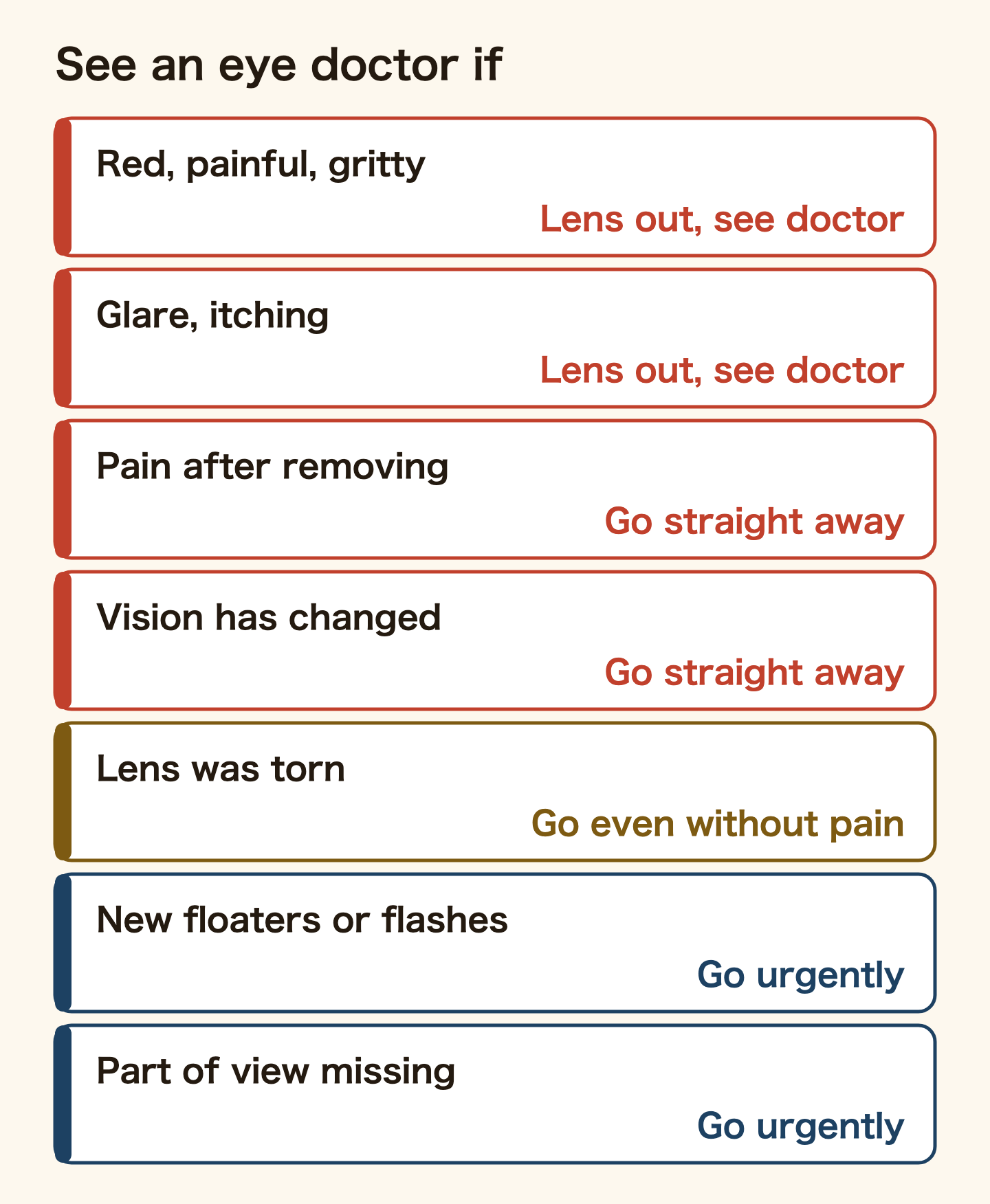 Eye symptoms that mean see an eye doctor. Red, painful or gritty eyes, glare or itching: take the lens out and see a doctor. Pain that continues after removing the lens, or vision that has changed: go straight away. A torn lens: go even without pain. New floaters or flashes of light, or part of your view missing: go urgently, as these can mean retinal detachment.