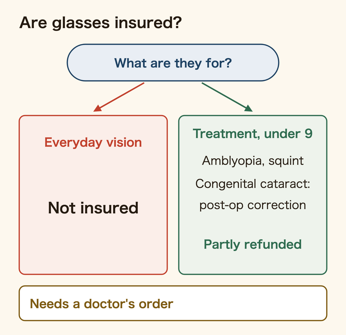 Are glasses insured in Japan? Glasses for everyday vision correction are not insured. Treatment glasses and contact lenses for children under 9 with amblyopia, a squint, or correction after congenital cataract surgery are partly refunded as ryoyohi, and need a doctor's order.