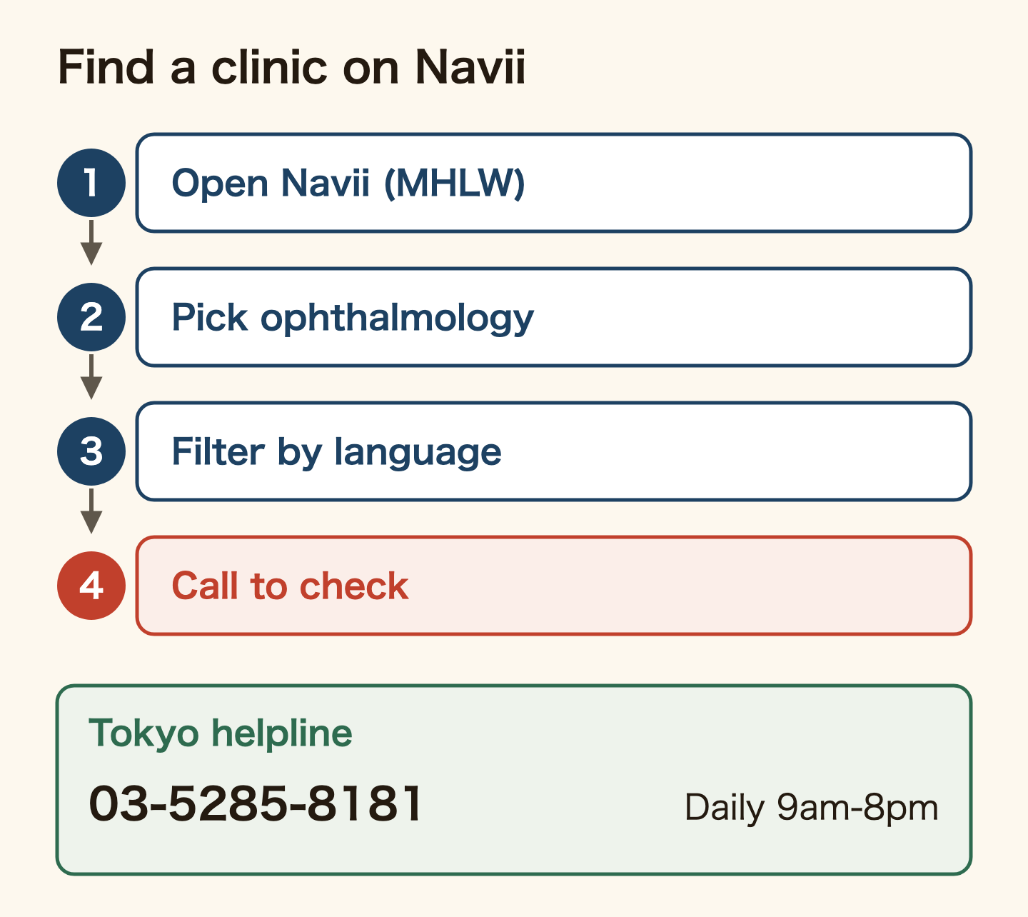 How to find an eye clinic: open the health ministry's Navii site, pick ophthalmology as the department, filter by the foreign language you need, and phone the clinic to check your language works. In Tokyo, the medical information service for foreign patients on 03-5285-8181 (English, Chinese, Korean, Thai and Spanish, daily 9am to 8pm) can also point you to one.