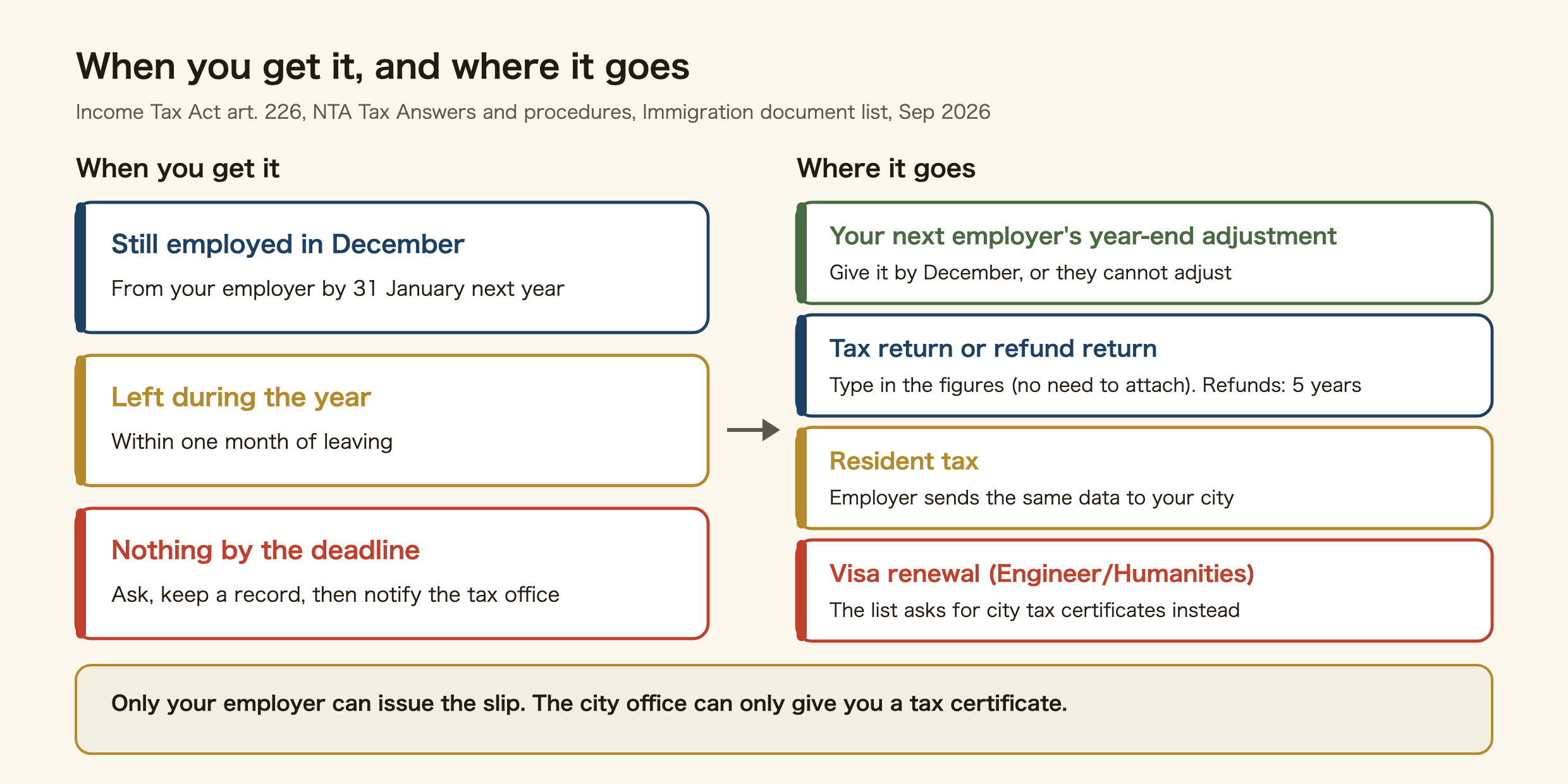 When you get a Japanese withholding slip and where it goes. Still employed in December: from your employer by 31 January of the next year. Left during the year: within one month of leaving. Nothing by the deadline: ask, keep a record, then notify the tax office. It goes to four places. Your next employer's year-end adjustment: give it by December, or they cannot adjust. A tax return or refund return: type in the figures, no need to attach it, and refunds can be claimed for five years. Resident tax: your employer sends the same data to your city. A visa renewal for Engineer/Specialist in Humanities/International Services: the list asks for city tax certificates instead. Only your employer can issue the slip; the city office can only give you a tax certificate.