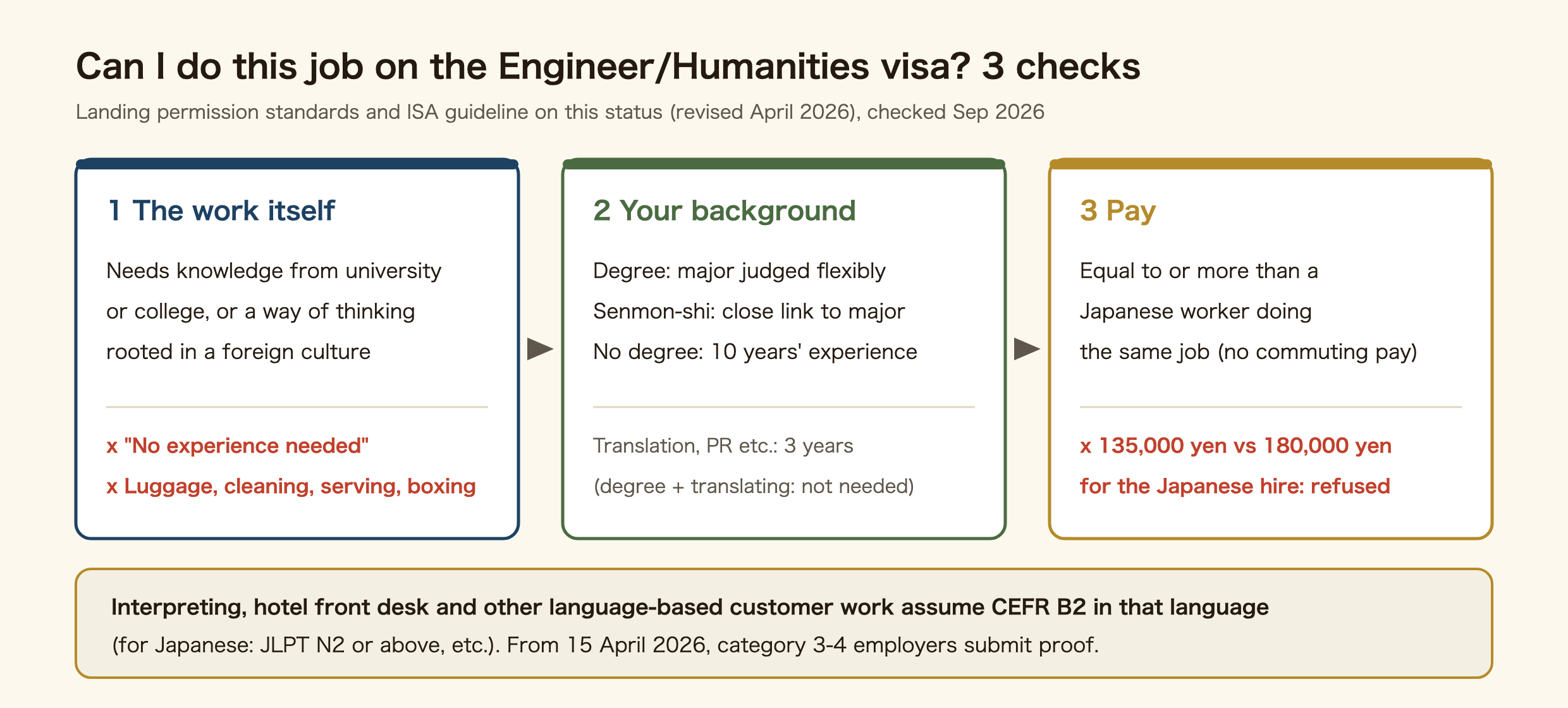 Three checks for whether a job fits Japan's Engineer/Specialist in Humanities/International Services visa. One, the work itself: it must need knowledge from university or college, or a way of thinking rooted in a foreign culture; jobs advertised as no experience needed, and carrying luggage, cleaning, serving or boxing, do not qualify. Two, your background: with a degree the major is judged flexibly, with a senmon-shi vocational diploma the job must be closely linked to the major, without a degree you need 10 years of experience, and international services such as translation or PR need 3 years unless a graduate is translating. Three, pay equal to or more than a Japanese worker doing the same job, not counting commuting allowance; an offer of 135,000 yen when the Japanese hire got 180,000 yen was refused. Interpreting, hotel front desk and other language-based customer work assume CEFR B2 in that language, such as JLPT N2 for Japanese, and from 15 April 2026 category 3 and 4 employers submit proof.