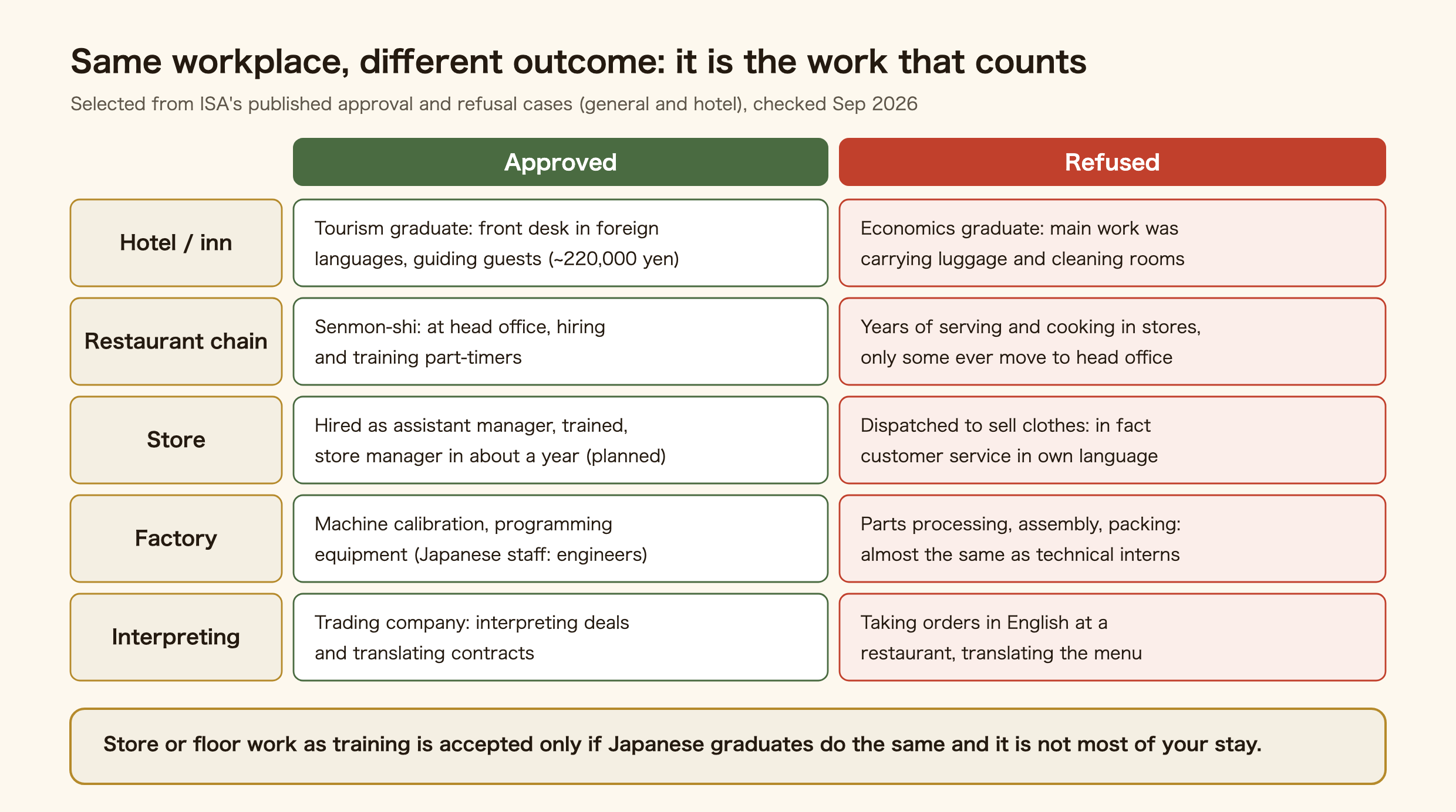 Approved and refused cases published by Japan's Immigration Services Agency, grouped by workplace. Hotel or inn: a tourism graduate doing front desk work in foreign languages and guiding guests for about 220,000 yen a month was approved; an economics graduate whose main work was carrying luggage and cleaning rooms was refused. Restaurant chain: a vocational graduate hiring and training part-timers at head office was approved; years of serving and cooking in stores with an open-ended period, where only some staff ever move to head office, was refused. Store: an assistant manager trained to become store manager in about a year under a set plan was approved; a dispatched worker selling clothes, in fact customer service in their own language, was refused. Factory: machine calibration and programming equipment, where Japanese staff doing the same work are engineering graduates, was approved; parts processing, assembly and packing almost the same as technical interns was refused. Interpreting: interpreting deals and translating contracts at a trading company was approved; taking orders in English and translating the menu at a restaurant was refused. Store or floor work as training is accepted only if Japanese graduates do the same and it is not most of your stay.