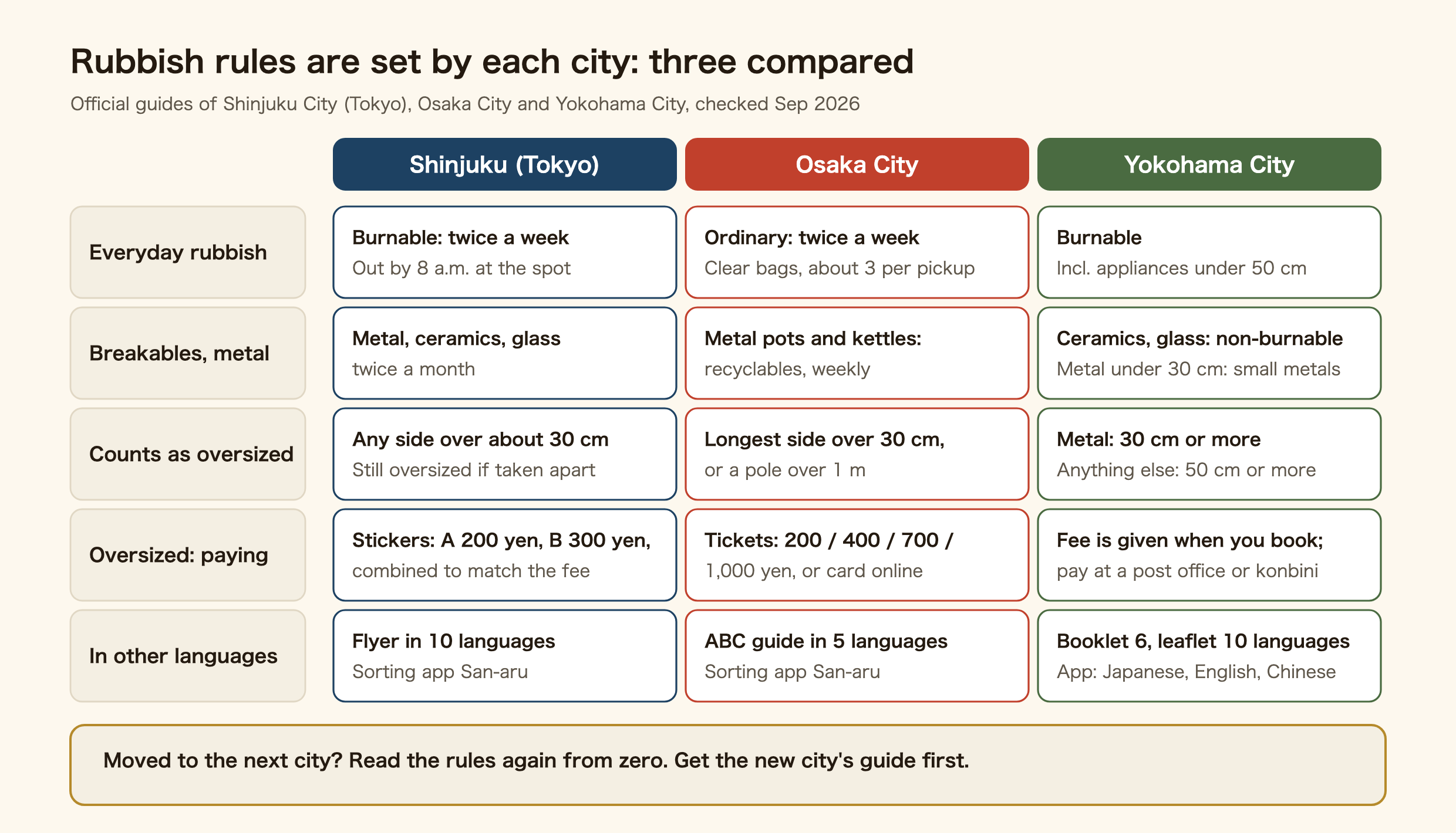 Table comparing rubbish rules in Shinjuku, Osaka and Yokohama. Everyday rubbish: Shinjuku collects burnable rubbish twice a week, out by 8 a.m. at the collection spot; Osaka collects ordinary rubbish twice a week in clear bags, about three per pickup; in Yokohama burnable rubbish includes small appliances under 50 cm. Breakables and metal: Shinjuku has a metal, ceramics and glass category collected twice a month; in Osaka metal pots and kettles go with weekly recyclables; in Yokohama ceramics and glass are non-burnable and metal under 30 cm is small metals. Oversized: Shinjuku, any side over about 30 cm; Osaka, longest side over 30 cm or a pole over 1 m; Yokohama, metal 30 cm or more and anything else 50 cm or more. Paying: Shinjuku uses A stickers at 200 yen and B stickers at 300 yen combined; Osaka uses 200, 400, 700 and 1,000 yen tickets or card online; Yokohama gives the fee when you book and you pay at a post office or convenience store. Languages: Shinjuku flyer in 10 languages, Osaka guide in 5, Yokohama booklet in 6 and leaflet in 10.