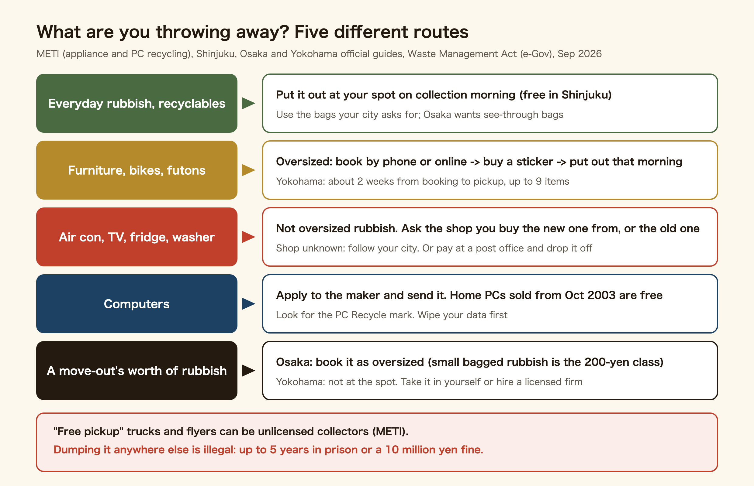Five routes depending on what you throw away. Everyday rubbish and recyclables: put out at your collection spot on collection morning, free in Shinjuku, in the bags your city asks for; Osaka wants see-through bags. Furniture, bikes and futons: oversized rubbish; book by phone or online, buy a sticker and put the item out that morning; in Yokohama it takes about two weeks from booking to pickup, up to nine items. Air conditioners, TVs, fridges and washing machines: not oversized rubbish; ask the shop selling you the replacement or the shop you bought it from; if you do not know the shop, follow your city's instructions, or pay at a post office and take it to a designated drop-off site. Computers: apply to the maker and send it; home PCs sold from October 2003 are collected free and carry the PC Recycle mark; wipe your data first. A move-out's worth of rubbish: in Osaka you can book it as oversized; in Yokohama it cannot go to the collection spot, so take it in yourself or hire a licensed firm. Free-pickup trucks and flyers can be unlicensed, and dumping is punishable by up to five years in prison or a 10 million yen fine.