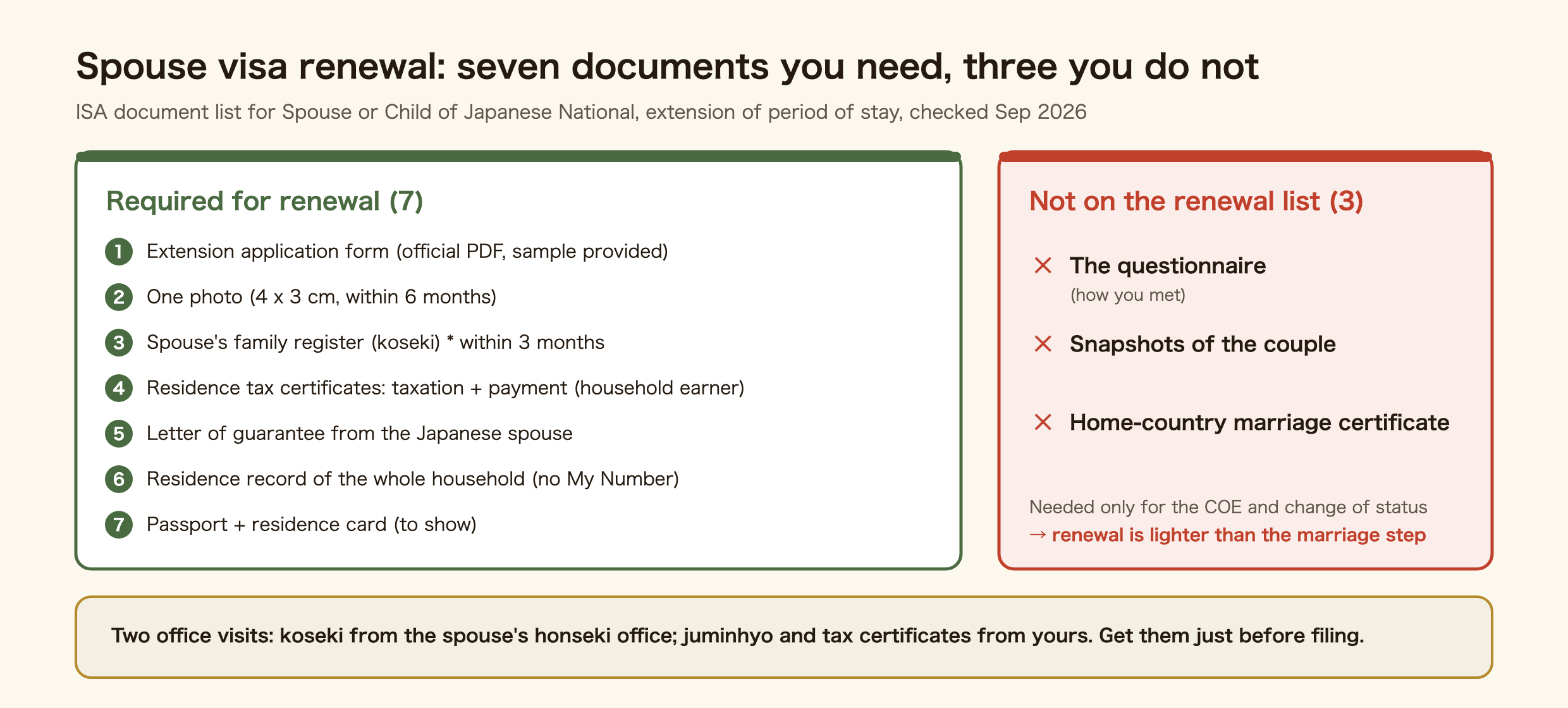 Documents for renewing a Japan spouse visa (Spouse or Child of Japanese National). Seven required for renewal: the extension application form, one photo, the Japanese spouse's family register, residence tax certificates of taxation and payment, the spouse's letter of guarantee, the residence record of the whole household, and the passport and residence card to show. Three that were needed for the COE or change of status but are not on the renewal list: the questionnaire, snapshots of the couple, and the home-country marriage certificate. Certificates issued in Japan must be within three months of issue.
